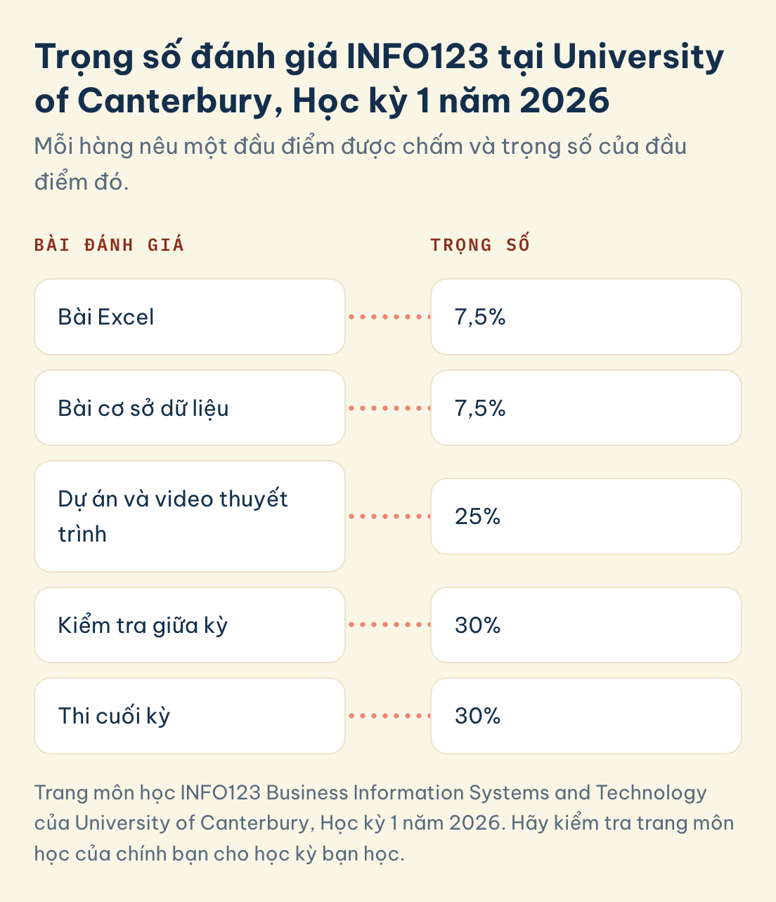 Trang môn học INFO123 Business Information Systems and Technology của University of Canterbury, Học kỳ 1 năm 2026. Hãy kiểm tra trang môn học của chính bạn cho học kỳ bạn học. INFO123, University of Canterbury, Học kỳ 1 năm 2026: Excel 7,5%, cơ sở dữ liệu 7,5%, dự án và video thuyết trình 25%, kiểm tra giữa kỳ 30%, thi cuối kỳ 30%