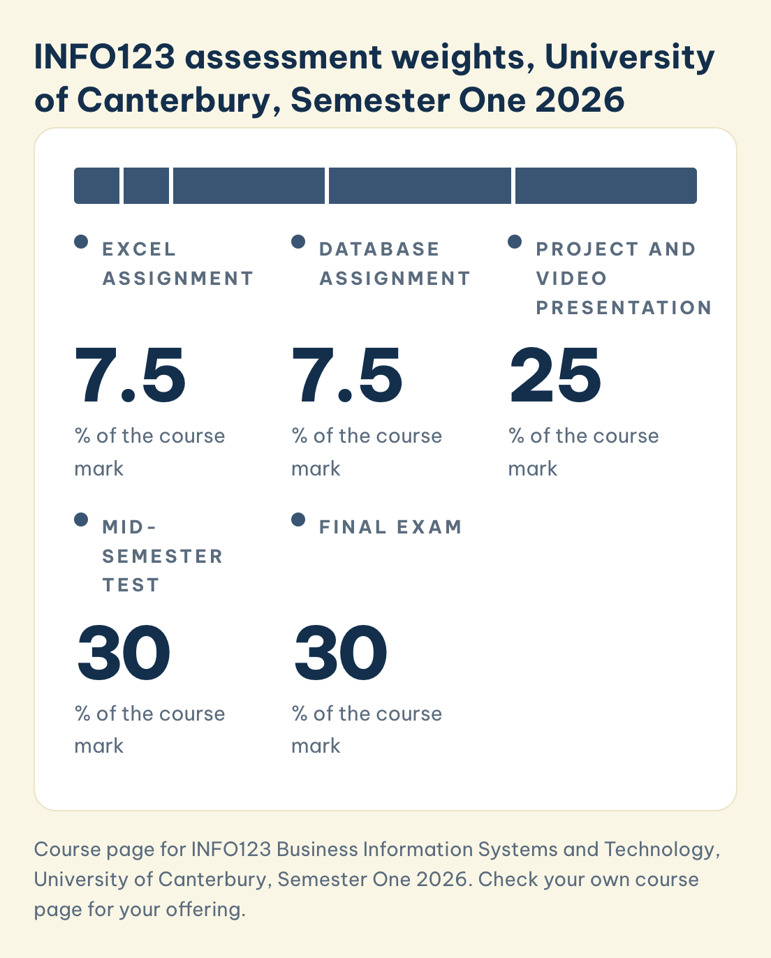 Course page for INFO123 Business Information Systems and Technology, University of Canterbury, Semester One 2026. Check your own course page for your offering. INFO123, University of Canterbury, Semester One 2026: Excel 7.5%, database 7.5%, project and video presentation 25%, mid-semester test 30%, final exam 30%