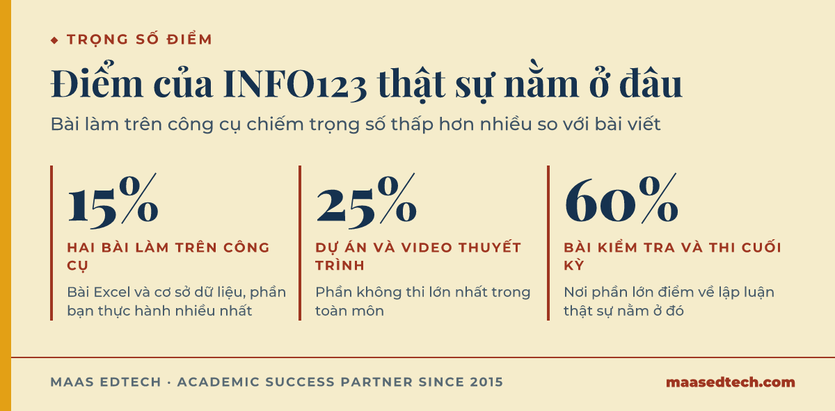 Đồ họa ba số liệu về trọng số đánh giá INFO123, 15 phần trăm cho bài công cụ thực hành, 25 phần trăm cho dự án, 60 phần trăm cho kiểm tra và thi cuối kỳ