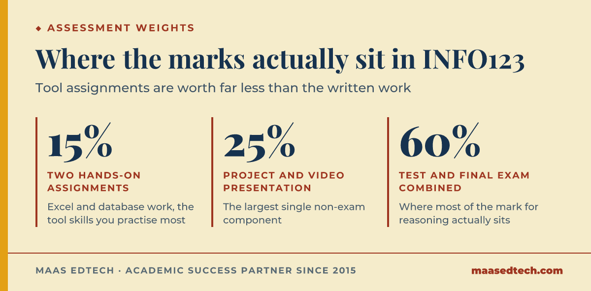 Three-stat graphic showing INFO123 assessment weights: 15 percent for hands-on tool assignments, 25 percent for the project, and 60 percent for the test and exam combined
