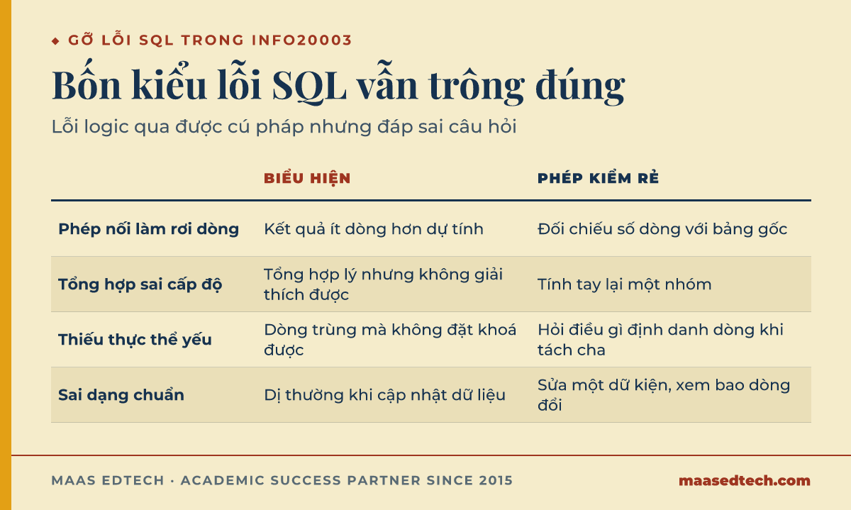 Bảng bốn kiểu lỗi SQL thường gặp trong INFO20003, gồm phép nối làm rơi dòng, tổng hợp sai cấp độ, thiếu thực thể yếu, và sai dạng chuẩn, kèm một phép kiểm rẻ cho mỗi lỗi.