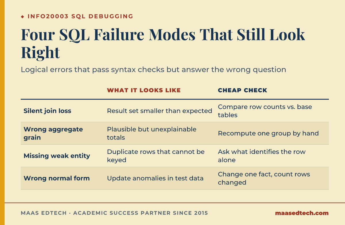Table of four common SQL failure modes in INFO20003, silent join loss, wrong aggregate grain, missing weak entity, and wrong normal form, with a cheap check for each.