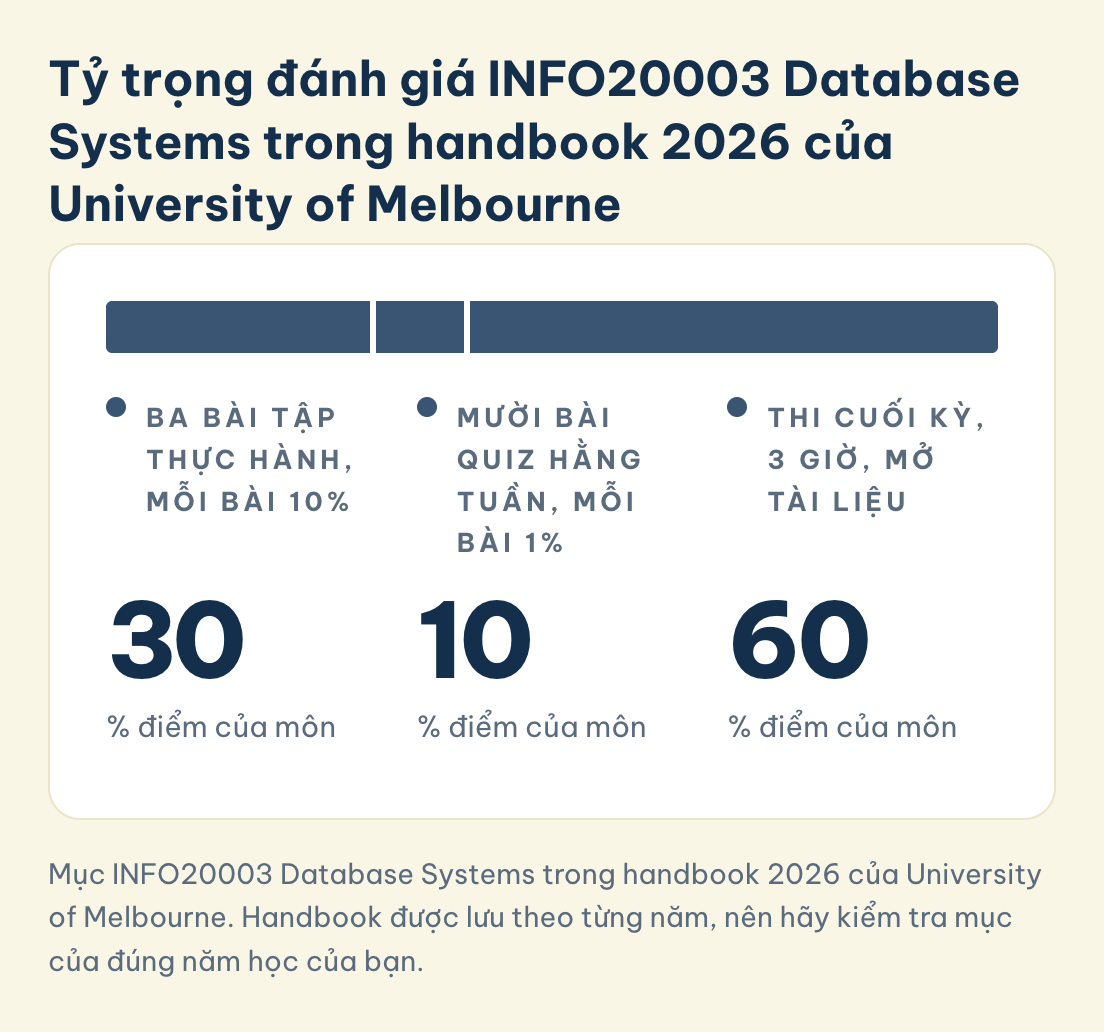 INFO20003 handbook 2026 của University of Melbourne: ba bài tập thực hành 30%, mười bài quiz hằng tuần 10%, thi cuối kỳ 3 giờ mở tài liệu 60%