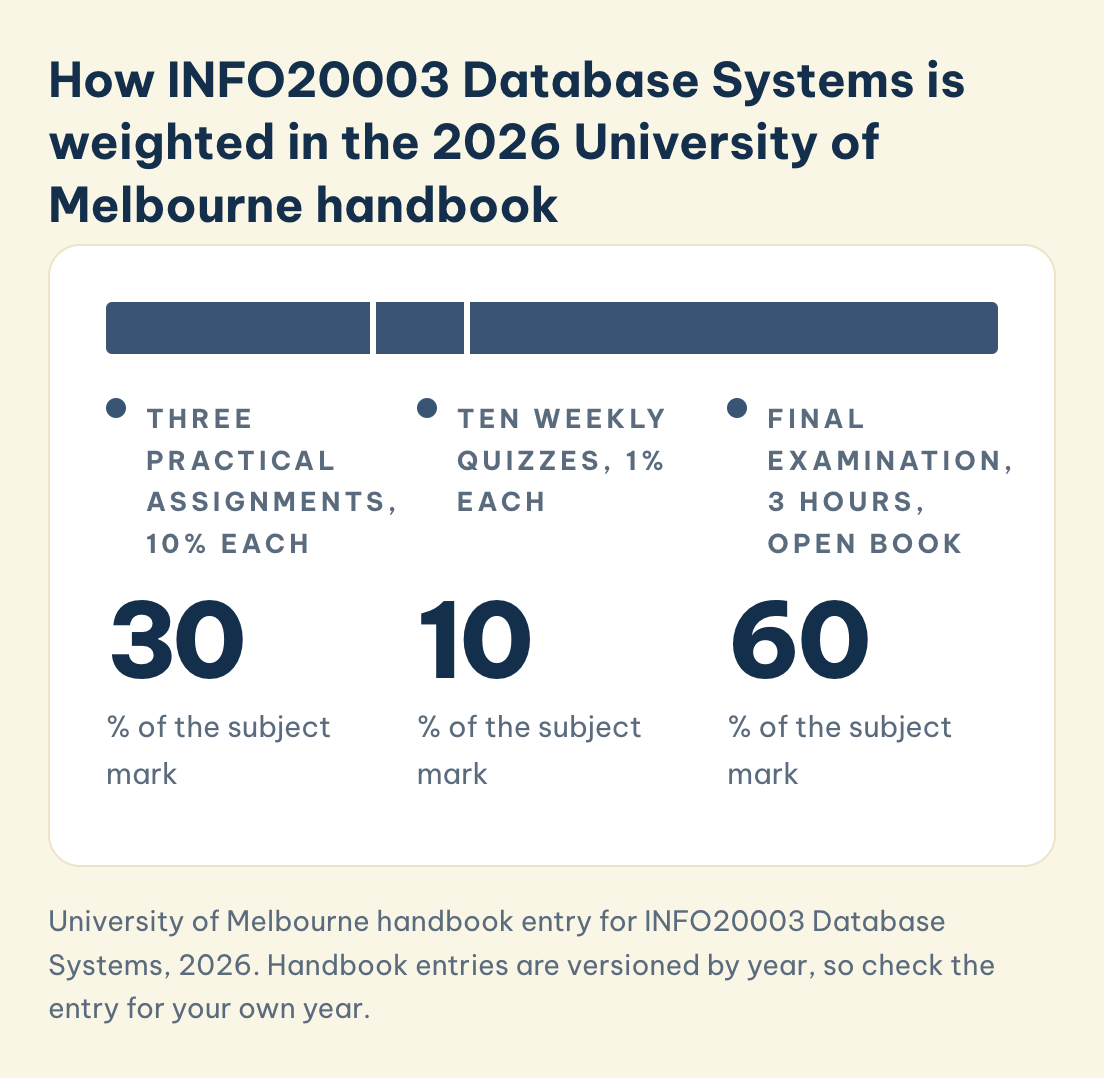 University of Melbourne handbook entry for INFO20003 Database Systems, 2026. Handbook entries are versioned by year, so check the entry for your own year. INFO20003 University of Melbourne 2026 handbook weights: three practical assignments 30%, ten weekly quizzes 10%, 3-hour open-book final examination 60%