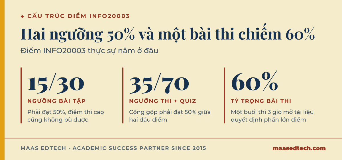 Biểu đồ ba đầu điểm của môn INFO20003 Database Systems, gồm ngưỡng bài tập 50%, ngưỡng cộng gộp thi và quiz 50%, và tỷ trọng bài thi cuối kỳ 60%.