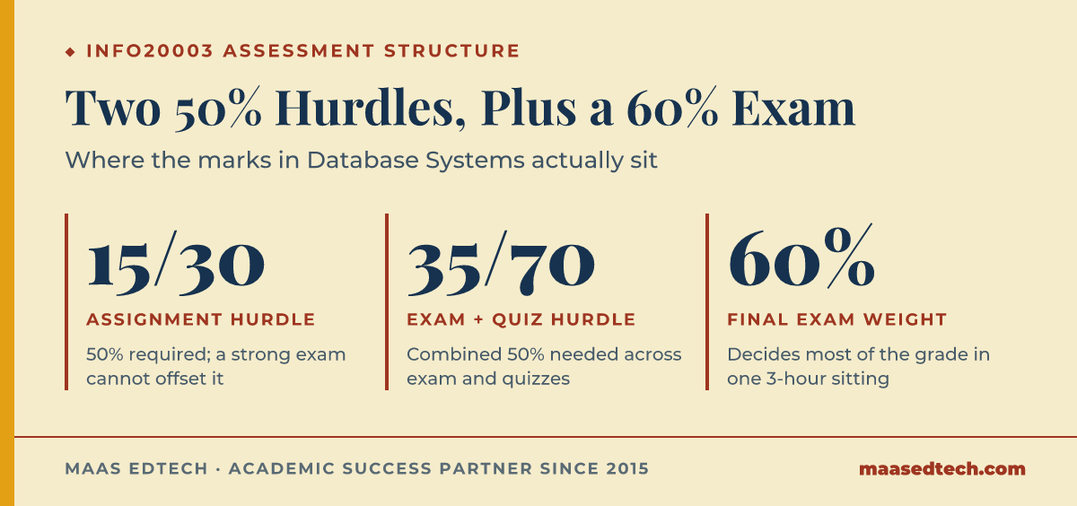 Chart of the three assessment components in INFO20003 Database Systems, a 50% assignment hurdle, a combined 50% exam and quiz hurdle, and a 60% final exam weighting.