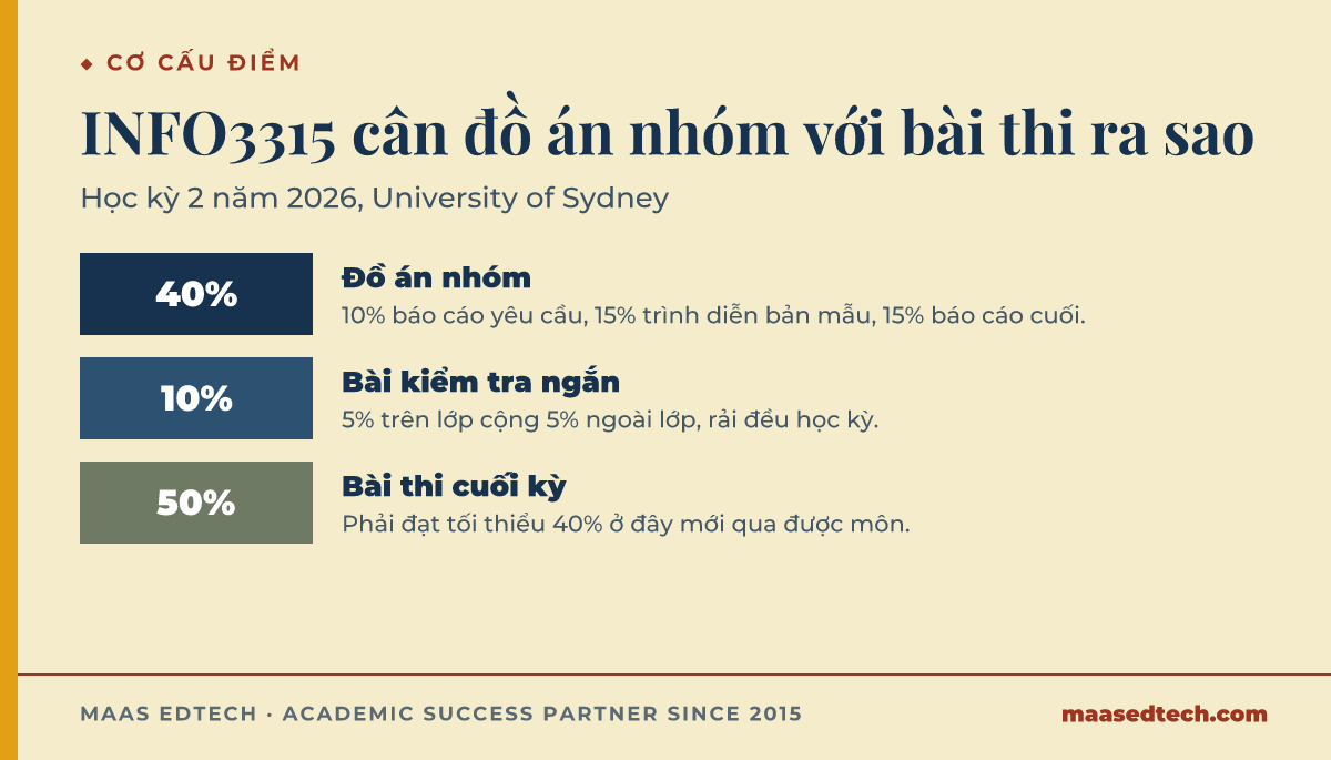 Đồ hoạ dạng thang cho thấy cách chia điểm của INFO3315: 40% đồ án nhóm chia ba phần, 10% bài kiểm tra ngắn, và 50% bài thi cuối kỳ kèm ngưỡng sàn 40%.