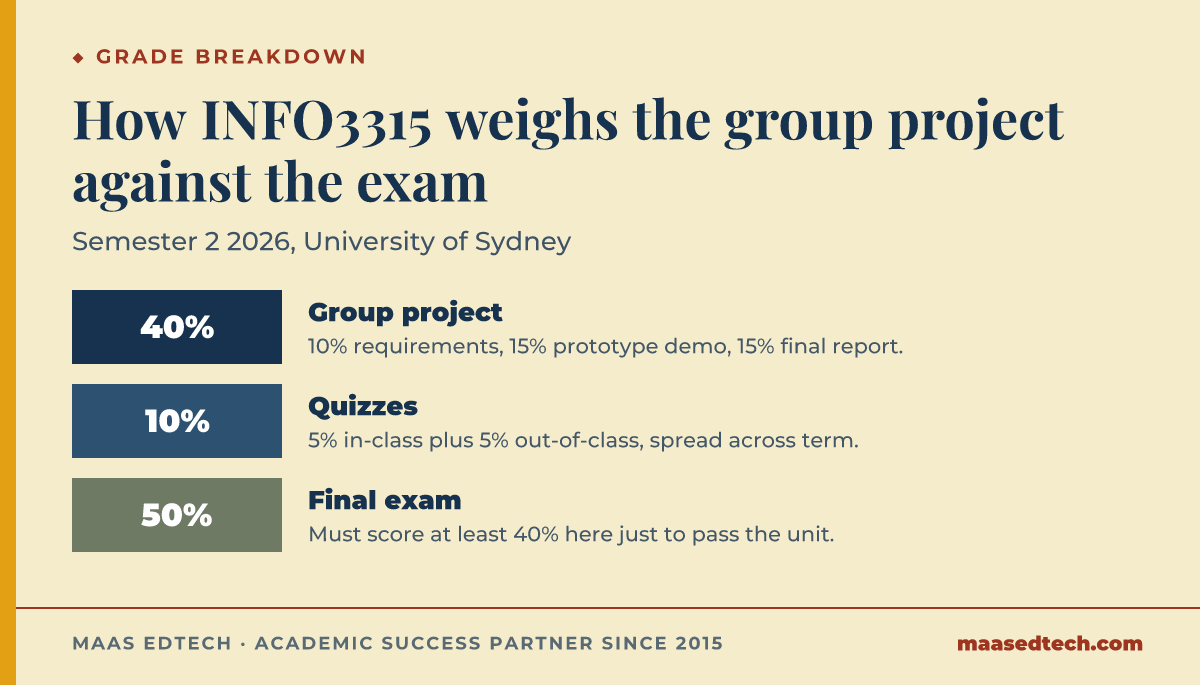 Scale graphic showing INFO3315's grade split: 40 percent group project across three parts, 10 percent quizzes, and 50 percent final exam with a 40 percent pass hurdle.