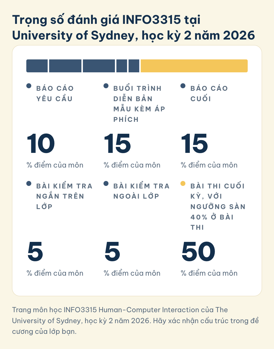 Trang môn học INFO3315 Human-Computer Interaction của The University of Sydney, học kỳ 2 năm 2026. Hãy xác nhận cấu trúc trong đề cương của lớp bạn. INFO3315, University of Sydney, học kỳ 2 năm 2026: báo cáo yêu cầu 10%, bản mẫu kèm áp phích 15%, báo cáo cuối 15%, kiểm tra 5% và 5%, thi 50% có ngưỡng sàn 40%