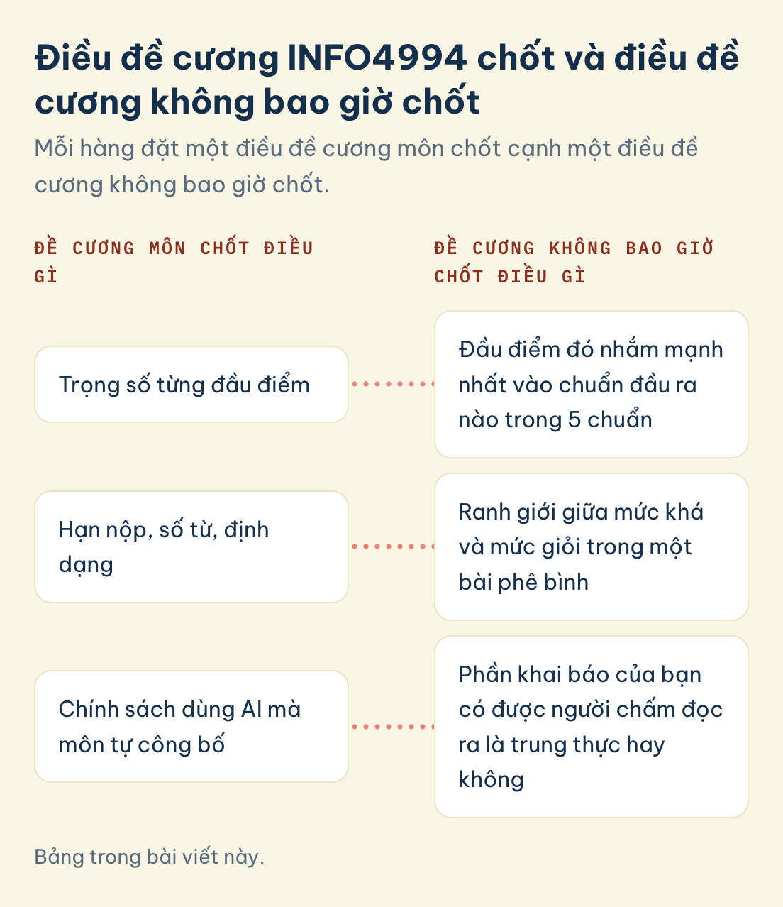 INFO4994, điều đề cương chốt và không bao giờ chốt: trọng số từng đầu điểm, hạn nộp, số từ, định dạng, chính sách dùng AI mà môn tự công bố