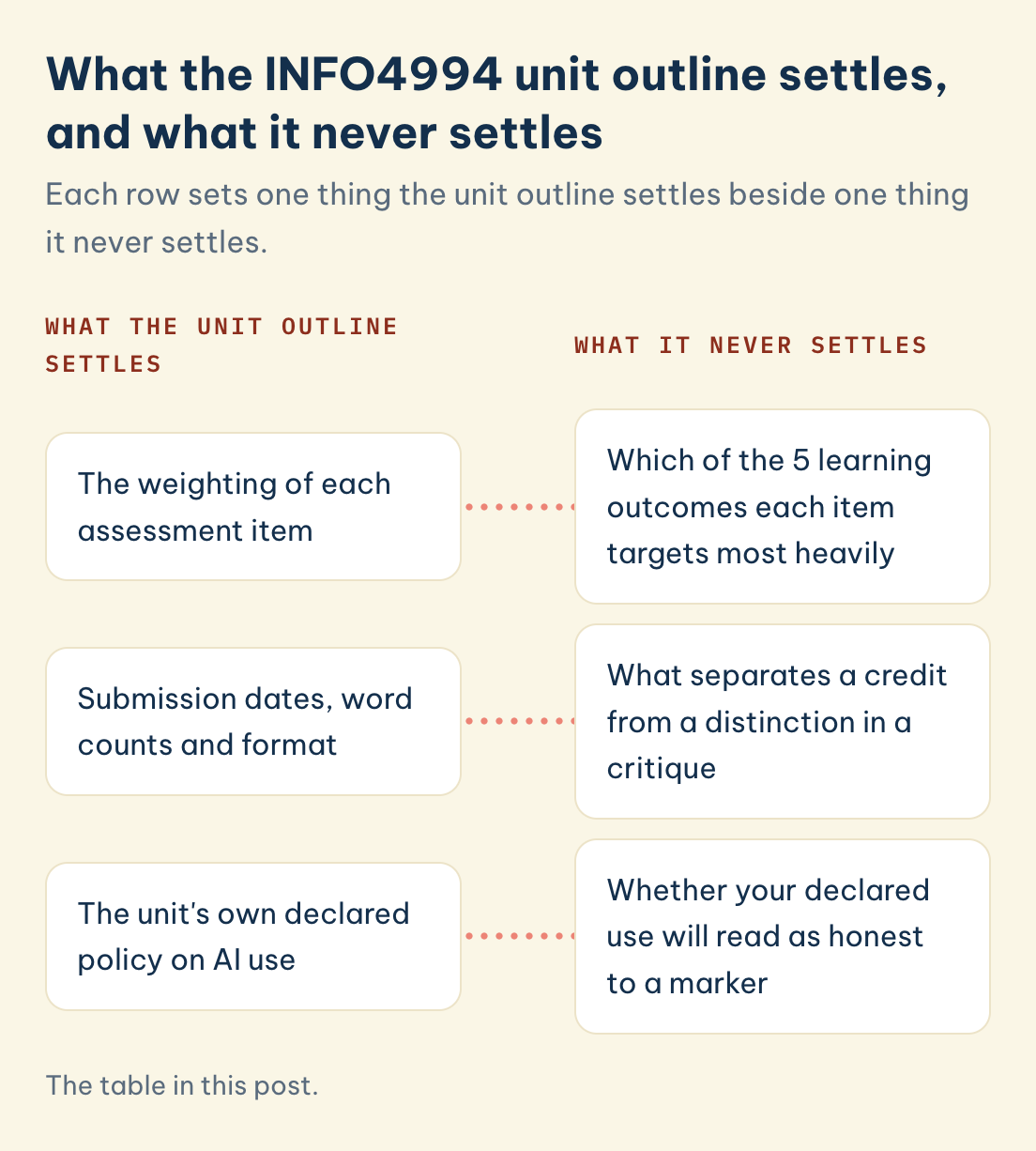 The table in this post. INFO4994, what the outline settles and never settles: weighting of each assessment item, submission dates, word counts and format, its declared policy on AI use