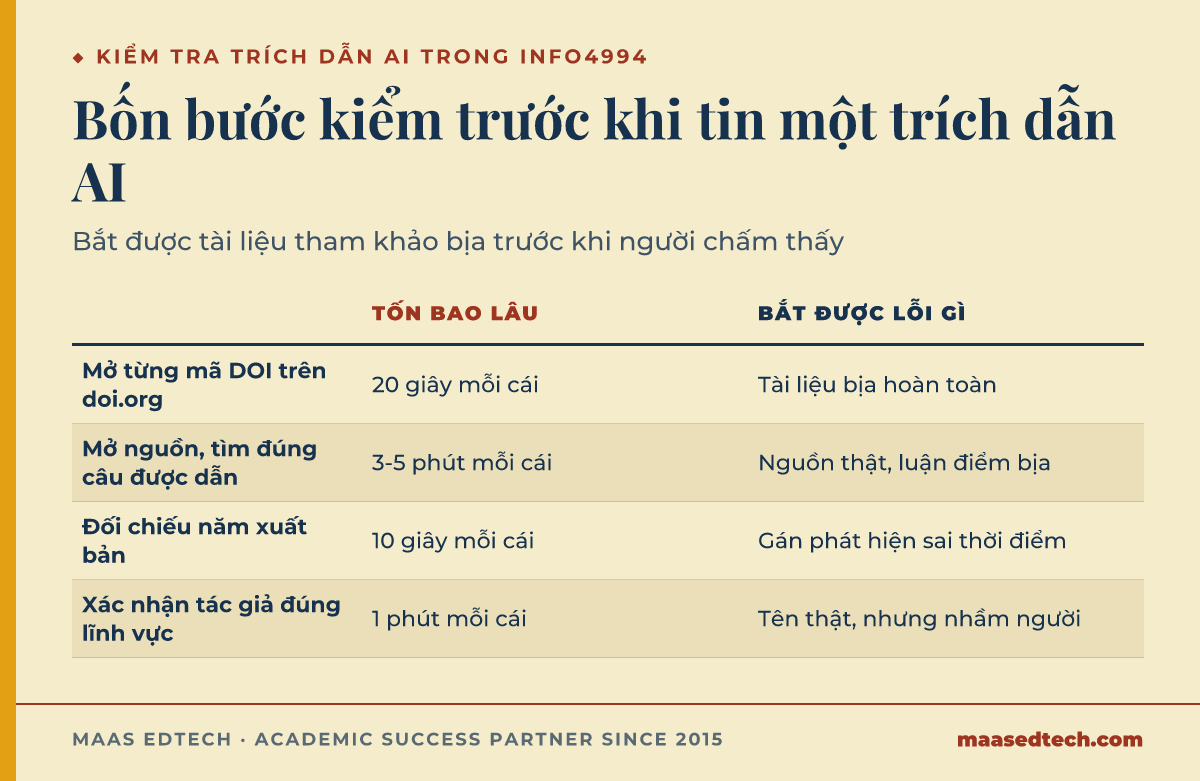 Bảng bốn bước kiểm tài liệu tham khảo do AI sinh ra trước khi nộp bài INFO4994, gồm mở mã DOI, mở nguồn, đối chiếu năm xuất bản, và xác nhận tác giả, kèm thời gian và lỗi mỗi bước bắt được.
