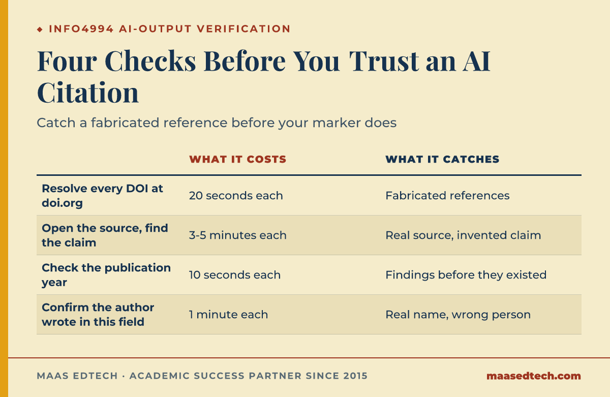 Table of four verification steps for checking AI-generated references before submission in INFO4994, resolving DOIs, opening the source, checking the year, and confirming the author, with the cost and catch of each.