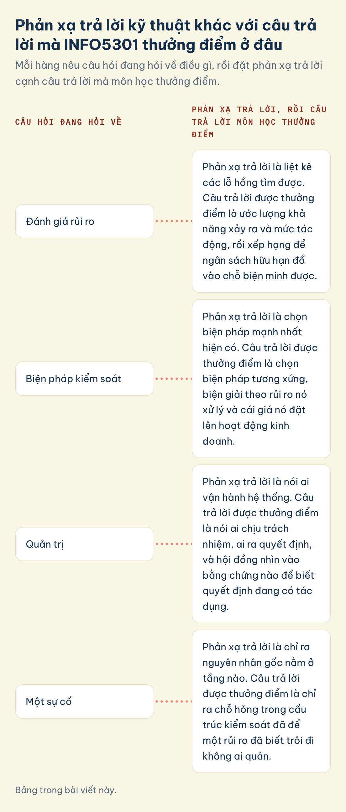 INFO5301, phản xạ trả lời và câu trả lời được thưởng điểm, cho đánh giá rủi ro, biện pháp kiểm soát, quản trị và một sự cố