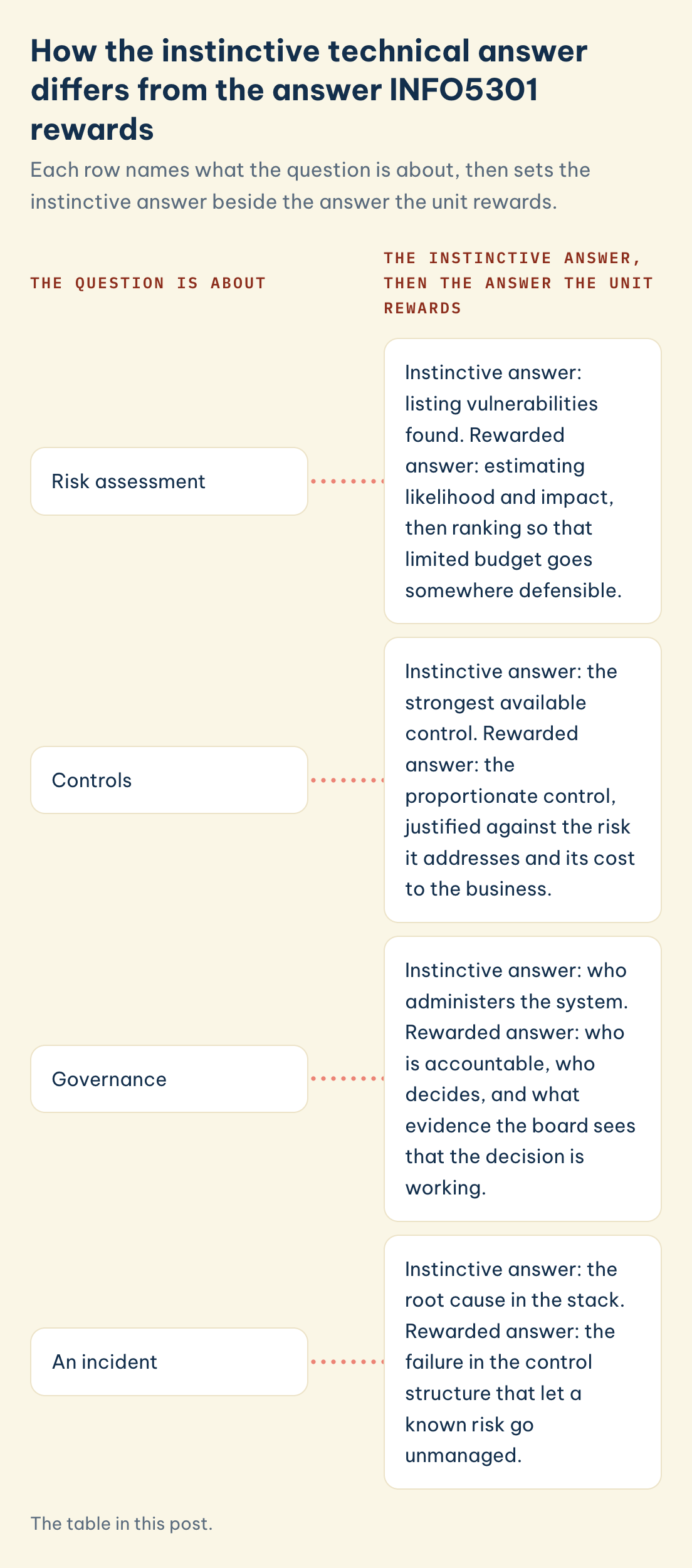 The table in this post. INFO5301, instinctive answer versus the answer the unit rewards, for risk assessment, controls, governance and an incident