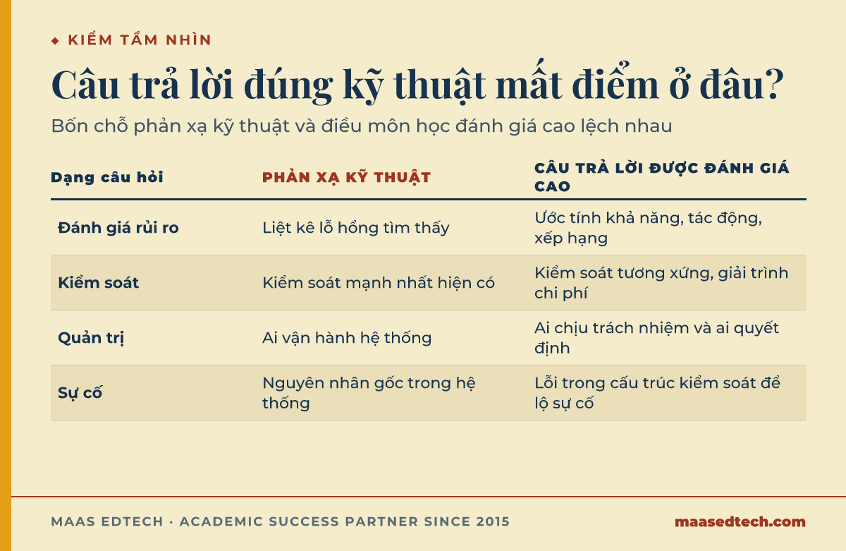 Bảng so sánh phản xạ kỹ thuật với câu trả lời INFO5301 đánh giá cao, qua đánh giá rủi ro, kiểm soát, quản trị và sự cố