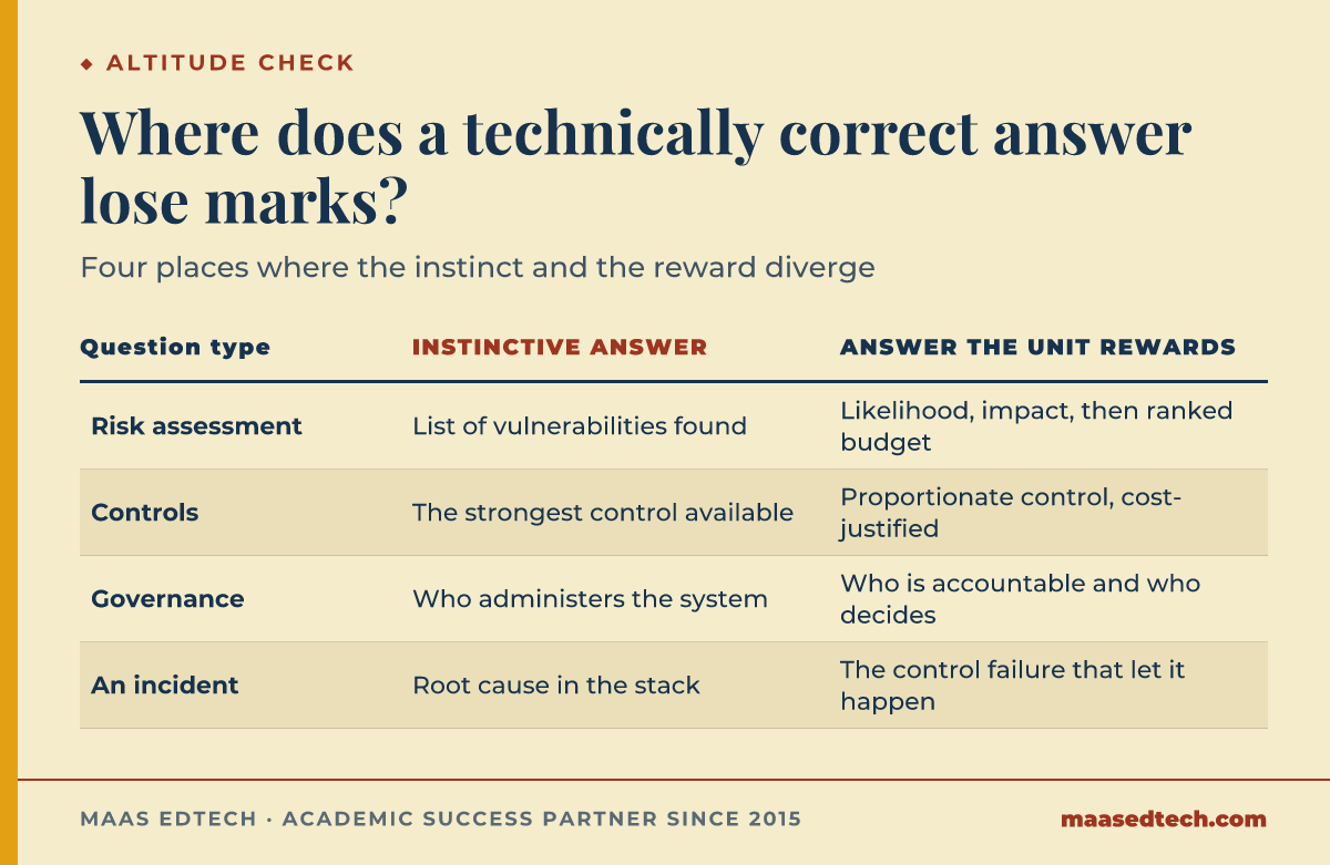 Table comparing the instinctive technical answer against the answer INFO5301 rewards, across risk assessment, controls, governance and incidents