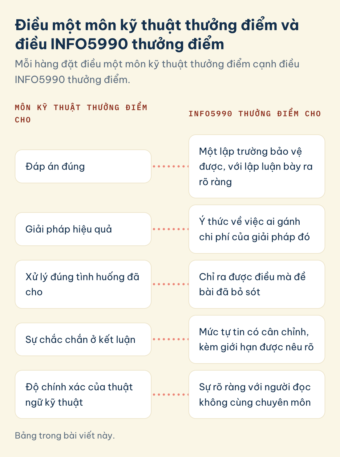 Môn kỹ thuật và INFO5990 thưởng điểm cho gì: đáp án đúng, giải pháp hiệu quả, xử lý đúng tình huống đã cho, sự chắc chắn ở kết luận, độ chính xác thuật ngữ