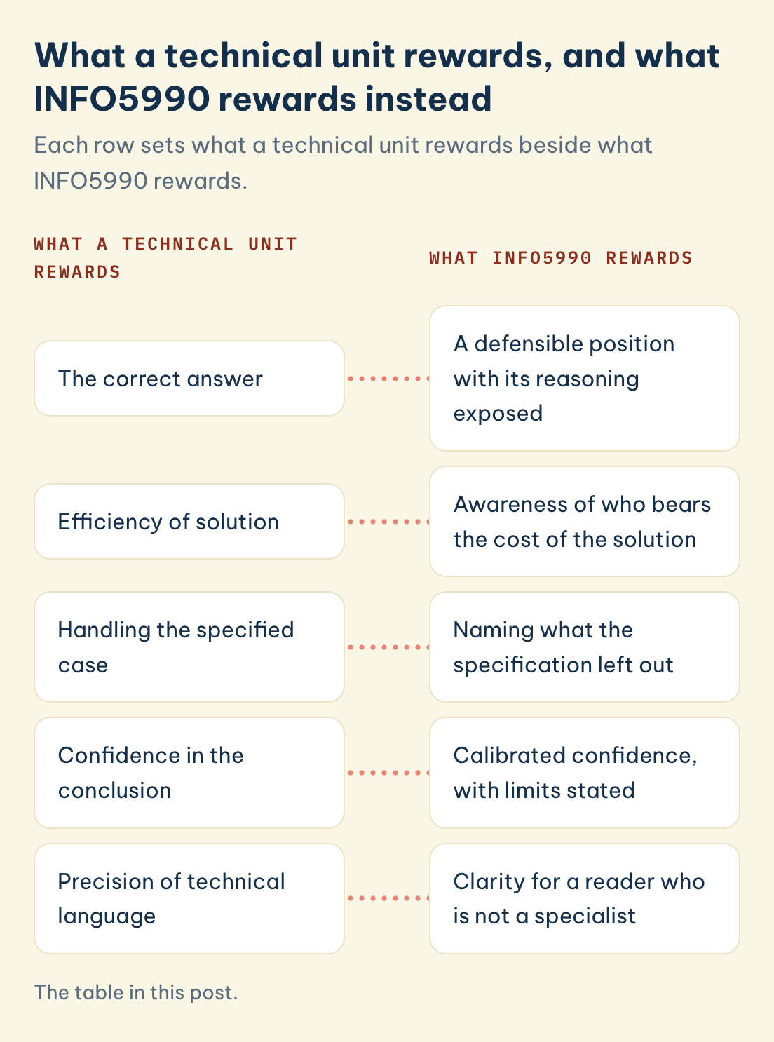 The table in this post. What a technical unit rewards versus INFO5990: correct answer, efficiency, handling the specified case, confidence in the conclusion, precision of language