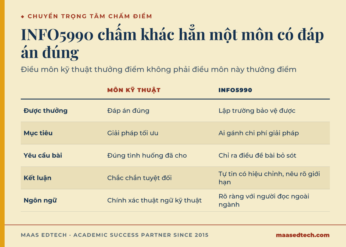 Bảng so sánh giữa điều một môn kỹ thuật thưởng điểm và điều môn INFO5990 Professional Practice in IT thưởng điểm