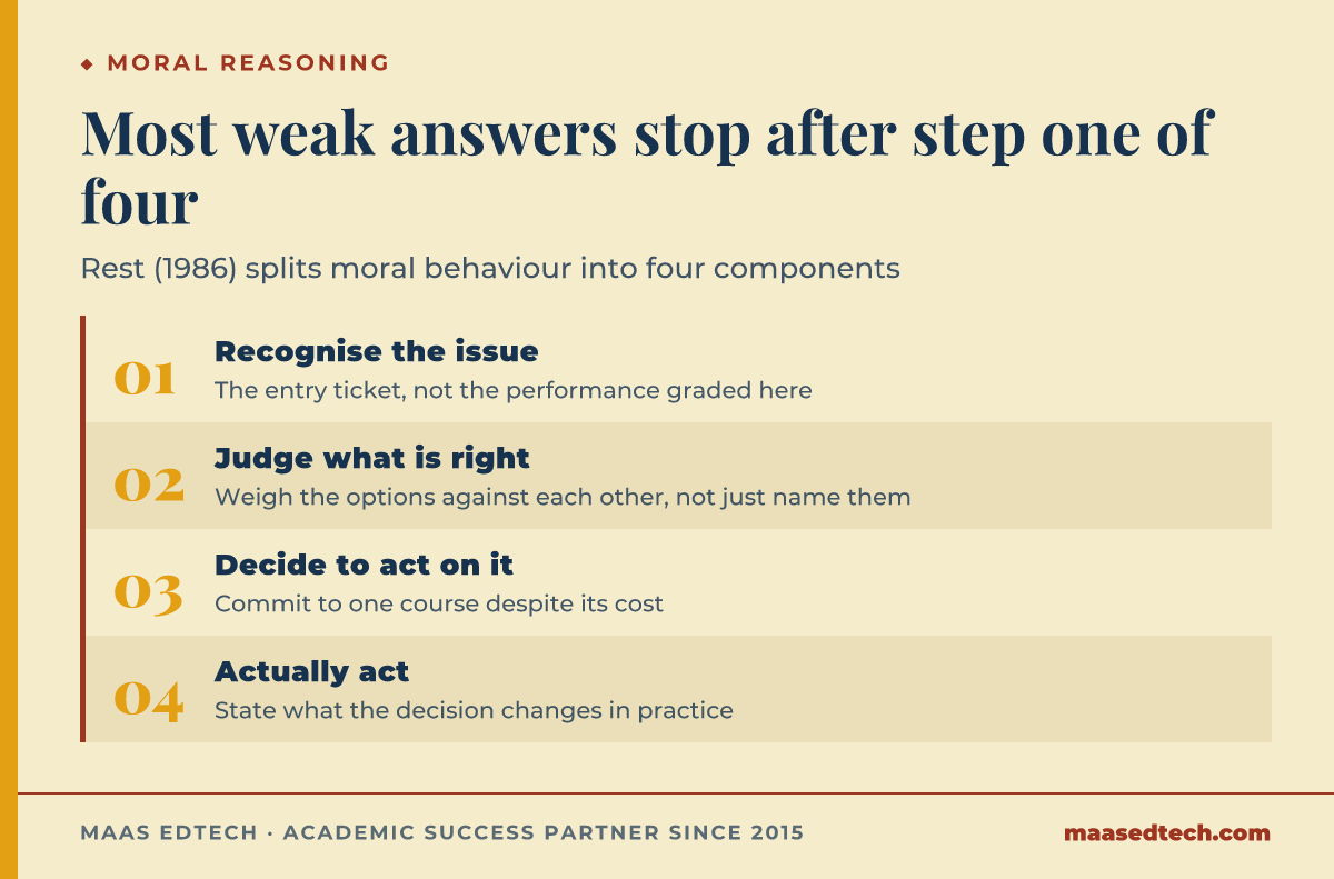 Four-step process diagram based on Rest 1986: recognising an ethical issue, judging what is right, deciding to act, and actually acting, with most weak student answers stopping at step one