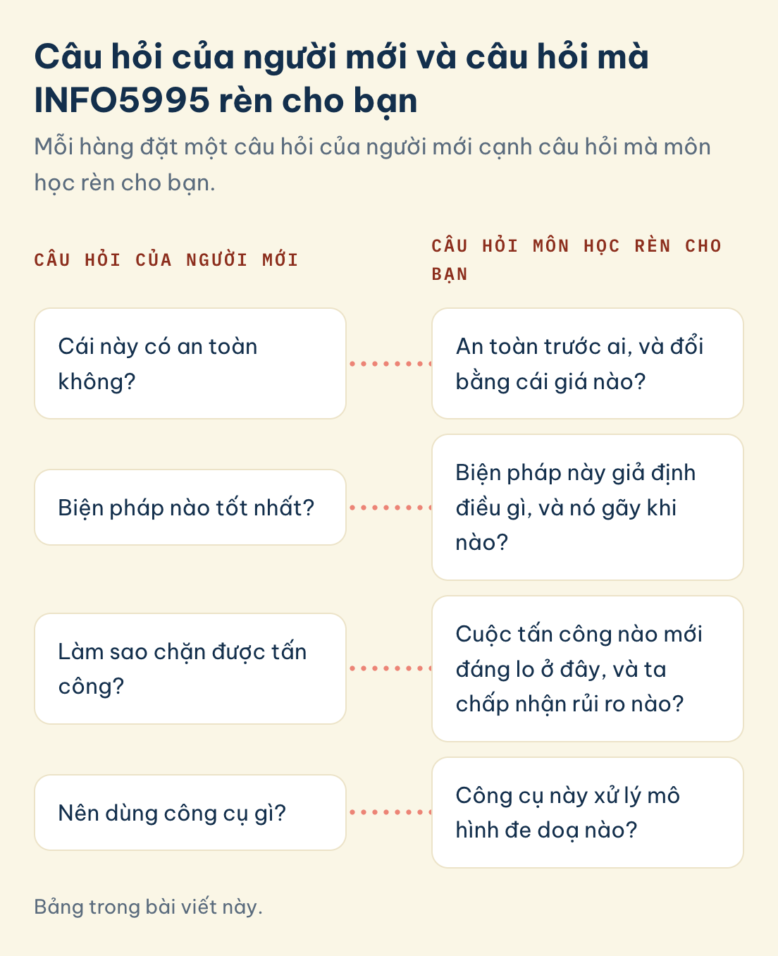 Bảng trong bài viết này. INFO5995, câu hỏi của người mới và câu hỏi môn học rèn: có an toàn không, biện pháp nào tốt nhất, làm sao chặn tấn công, nên dùng công cụ gì