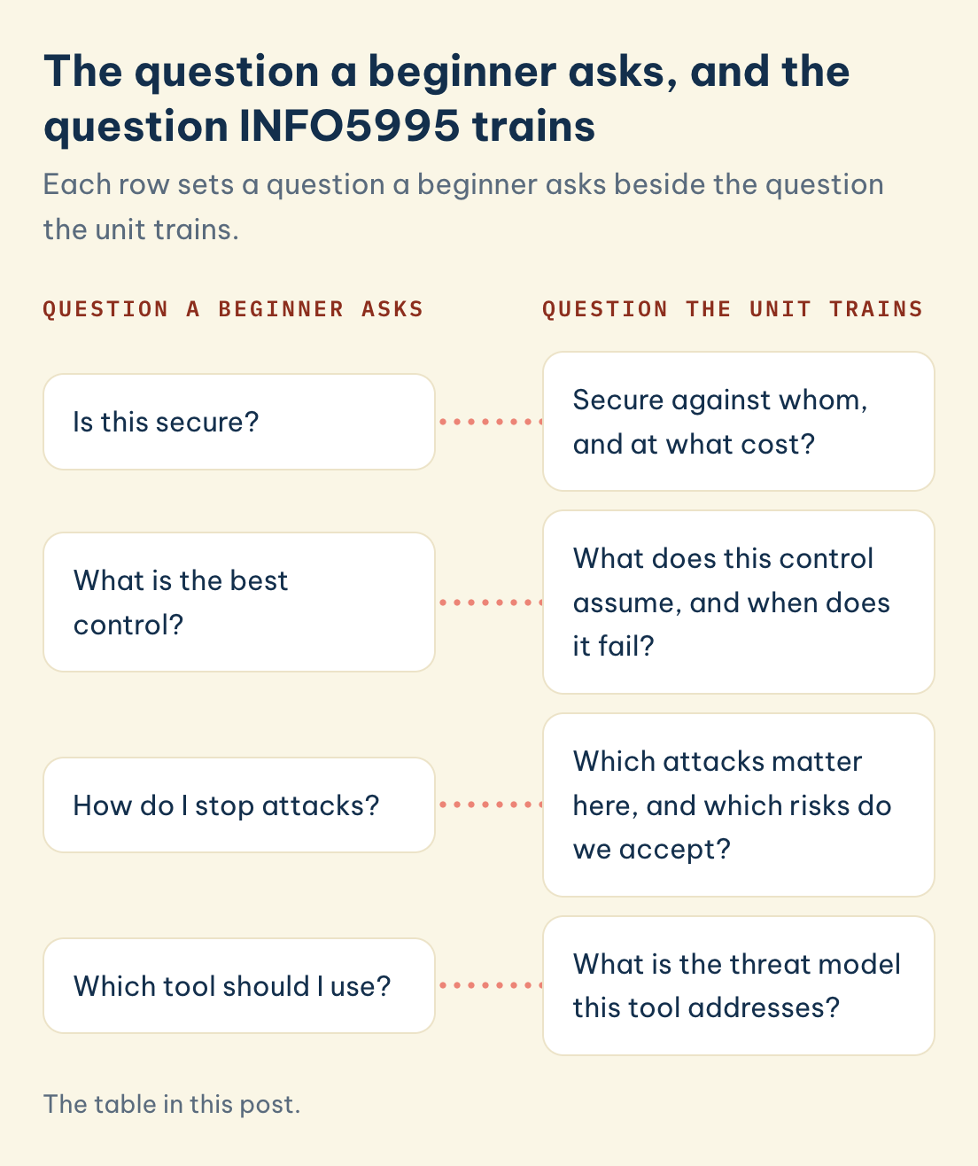INFO5995, beginner questions and the question the unit trains: is this secure, what is the best control, how do I stop attacks, which tool should I use