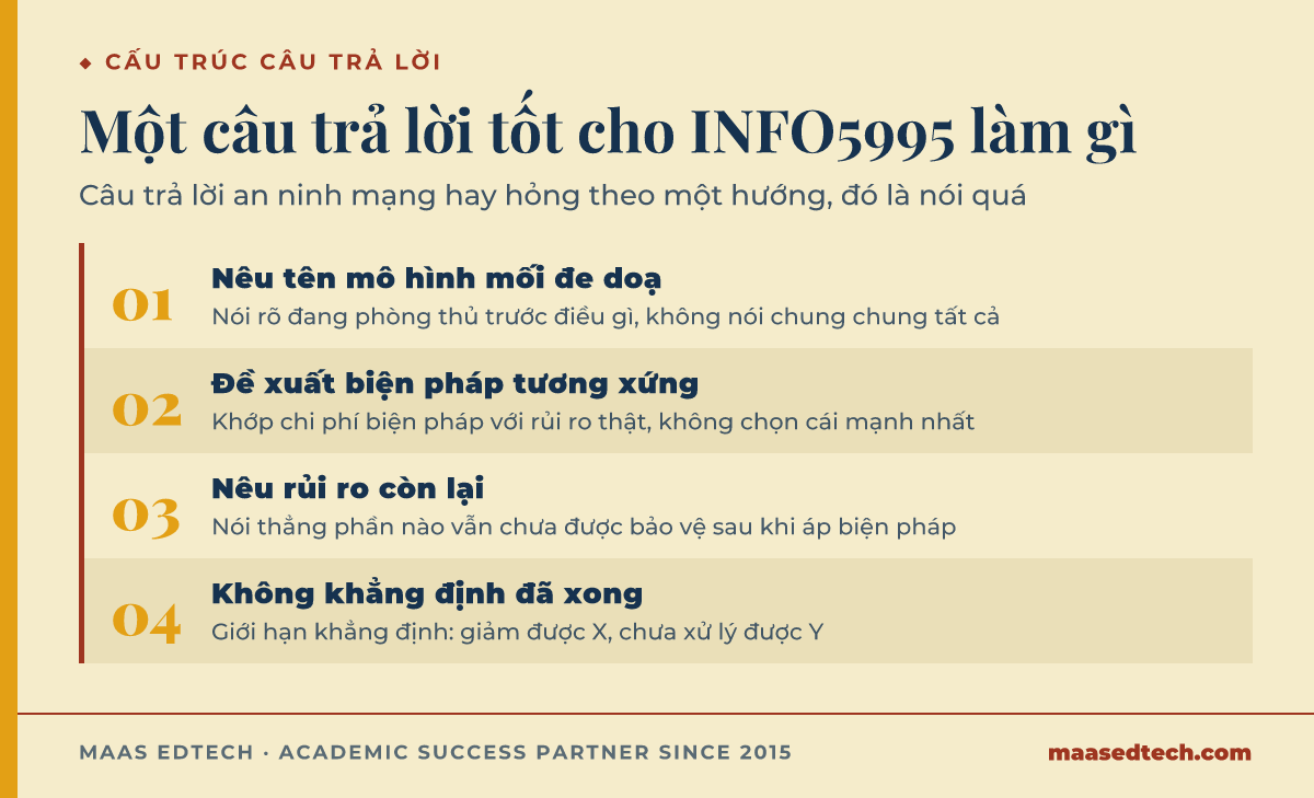 Sơ đồ bốn bước cho câu trả lời an ninh mạng vững, gồm nêu tên mô hình mối đe doạ, đề xuất biện pháp tương xứng, nêu rủi ro còn lại và không khẳng định đã giải quyết xong