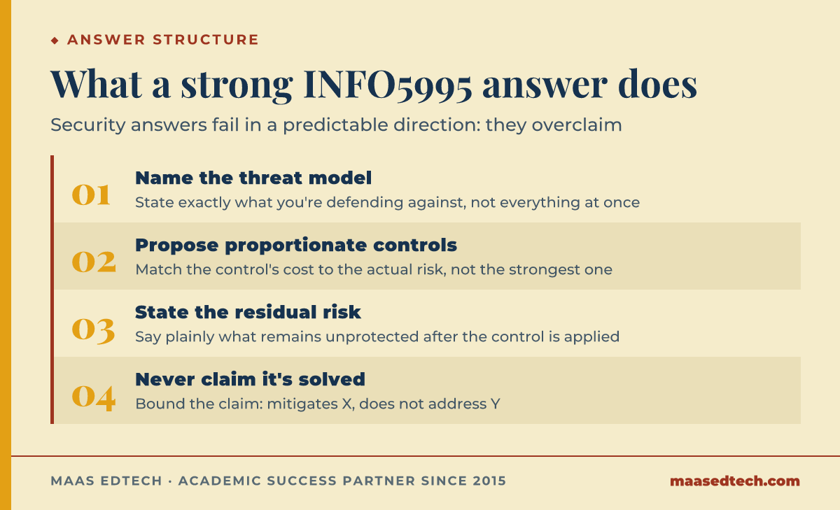 Four-step process diagram showing how to write a strong cybersecurity exam answer: name the threat model, propose proportionate controls, state the residual risk, and avoid claiming the problem is solved