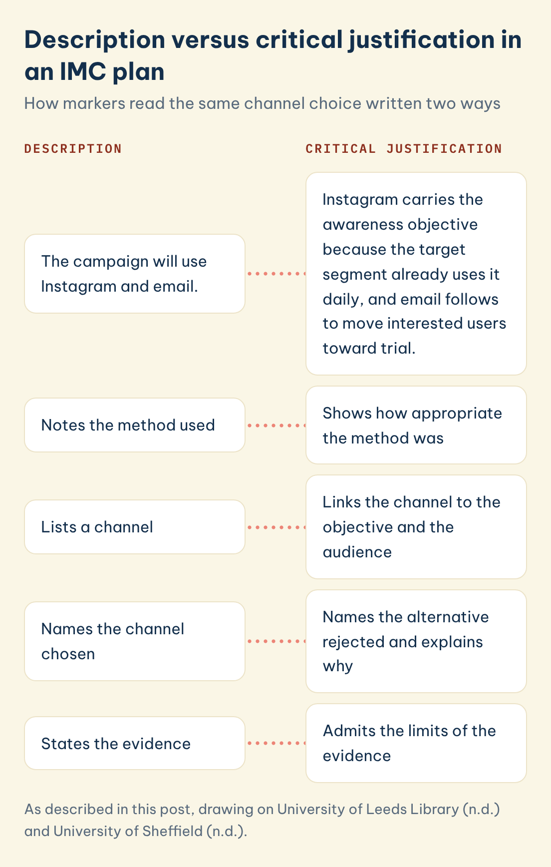 Description versus critical justification in an IMC plan: Description: The campaign will use Instagram and email., set against Critical justification