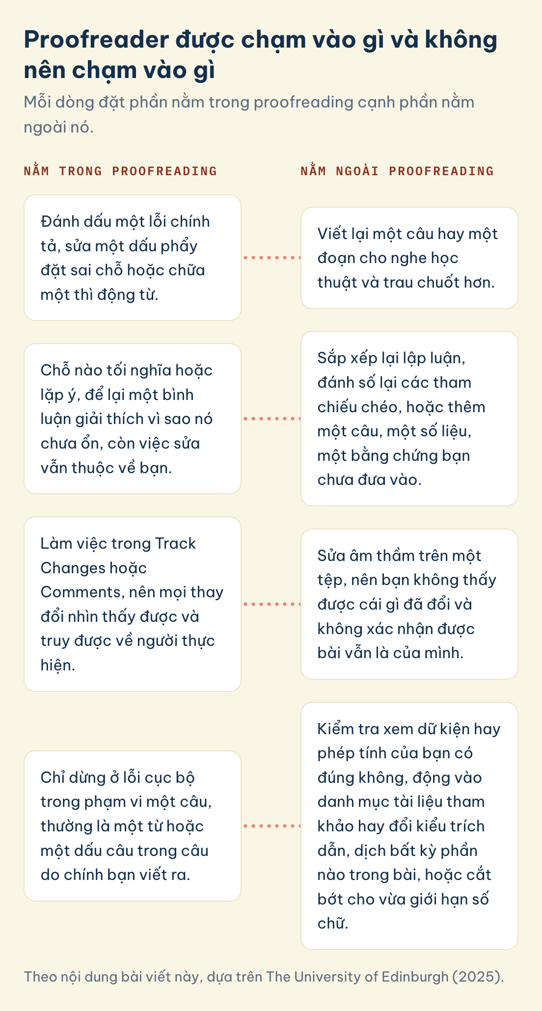 Proofreader được chạm vào gì: sửa lỗi chính tả, dấu phẩy hay thì động từ nằm trong proofreading, viết lại câu hay sắp xếp lại lập luận nằm ngoài