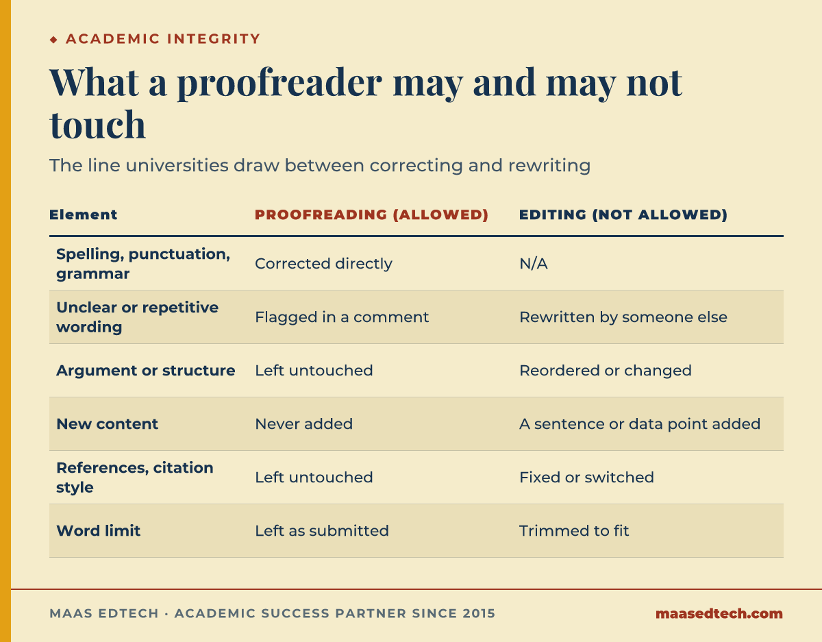 Bảng liệt kê những gì proofreader được phép sửa, như chính tả và ngữ pháp, đặt cạnh những hành vi đã bước sang contract cheating, như viết lại câu, thêm nội dung hoặc dịch văn bản.