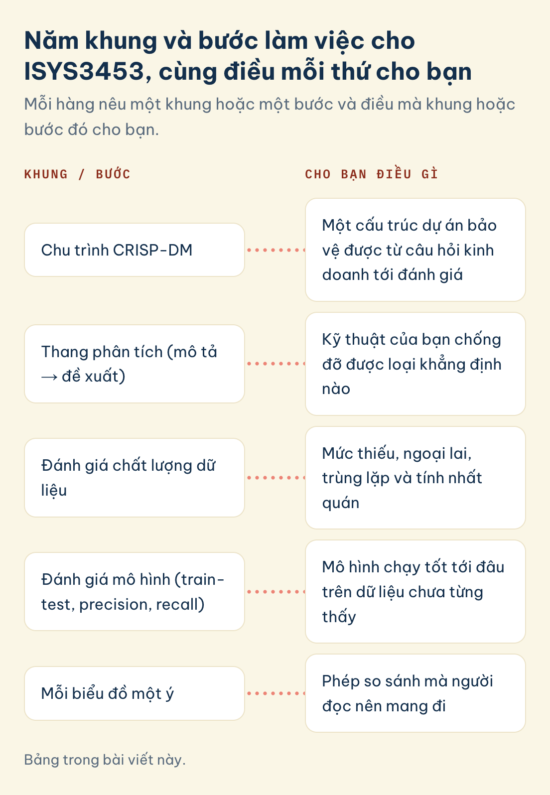 ISYS3453, khung và bước cùng điều mỗi thứ cho bạn: CRISP-DM, thang phân tích, đánh giá chất lượng dữ liệu, đánh giá mô hình, mỗi biểu đồ một ý