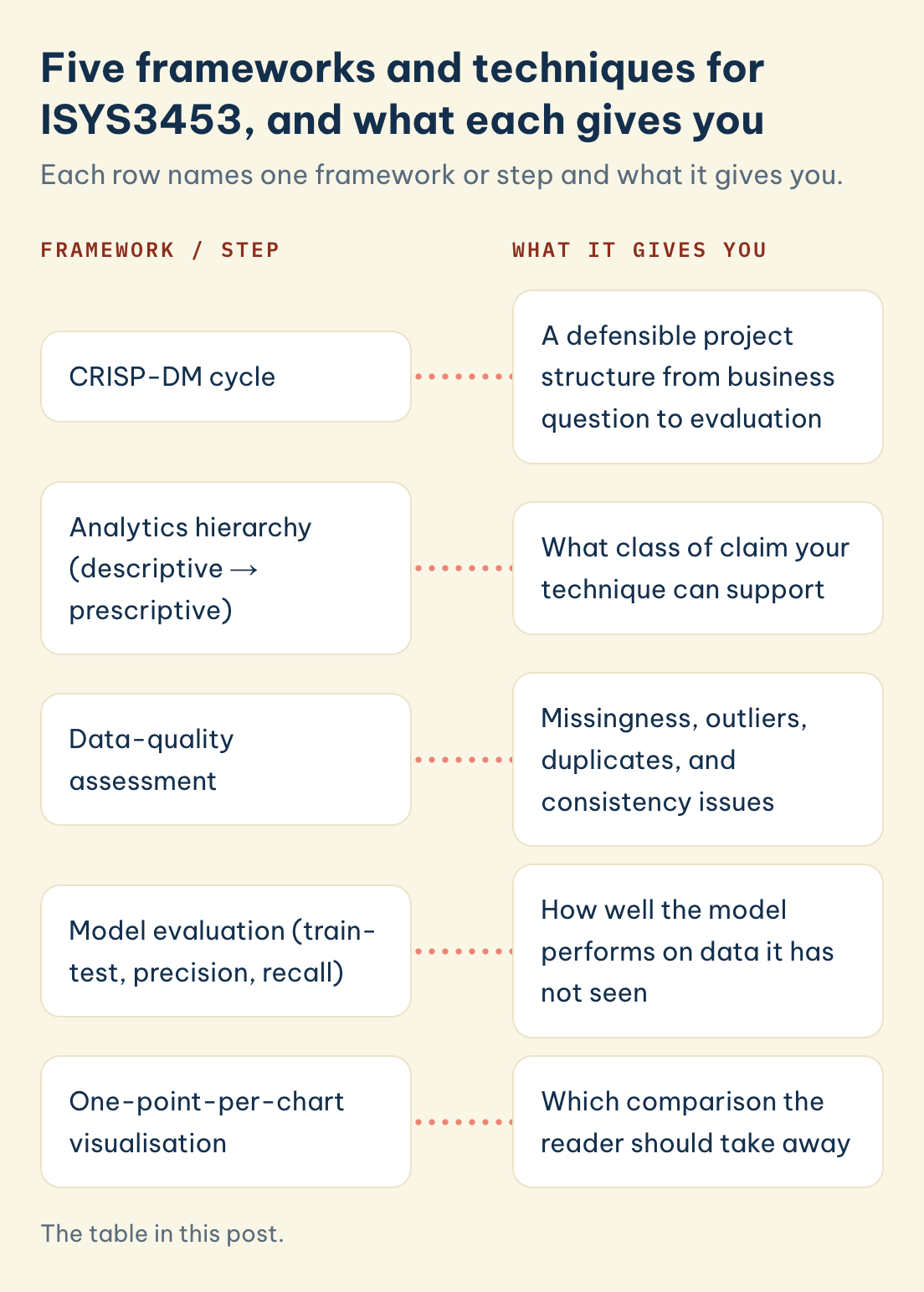 The table in this post. ISYS3453 frameworks and what each gives you: CRISP-DM, analytics hierarchy, data-quality assessment, model evaluation, one-point-per-chart visualisation