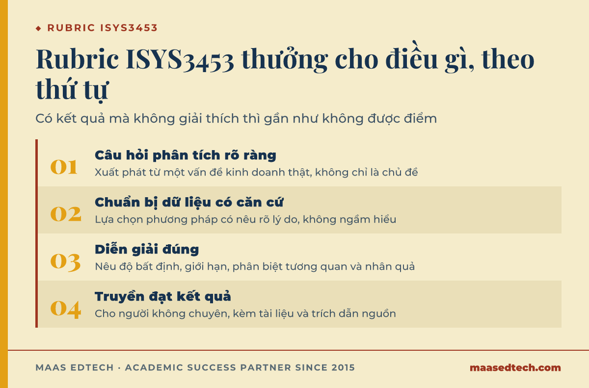Sơ đồ quy trình bốn điều rubric ISYS3453 thưởng theo thứ tự: câu hỏi phân tích rõ ràng, chuẩn bị dữ liệu có căn cứ, diễn giải đúng, và truyền đạt kết quả.