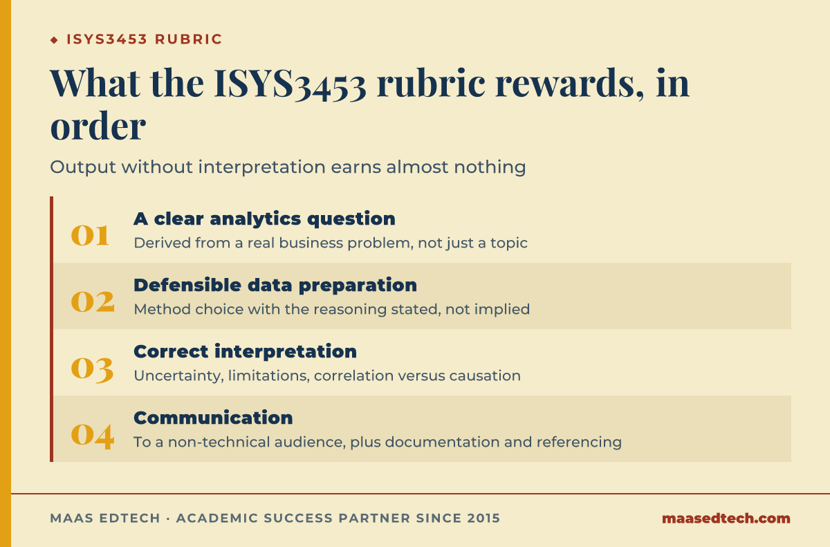 Process diagram of four things the ISYS3453 analytics rubric rewards in order: a clear analytics question, defensible preparation, correct interpretation, and communication.
