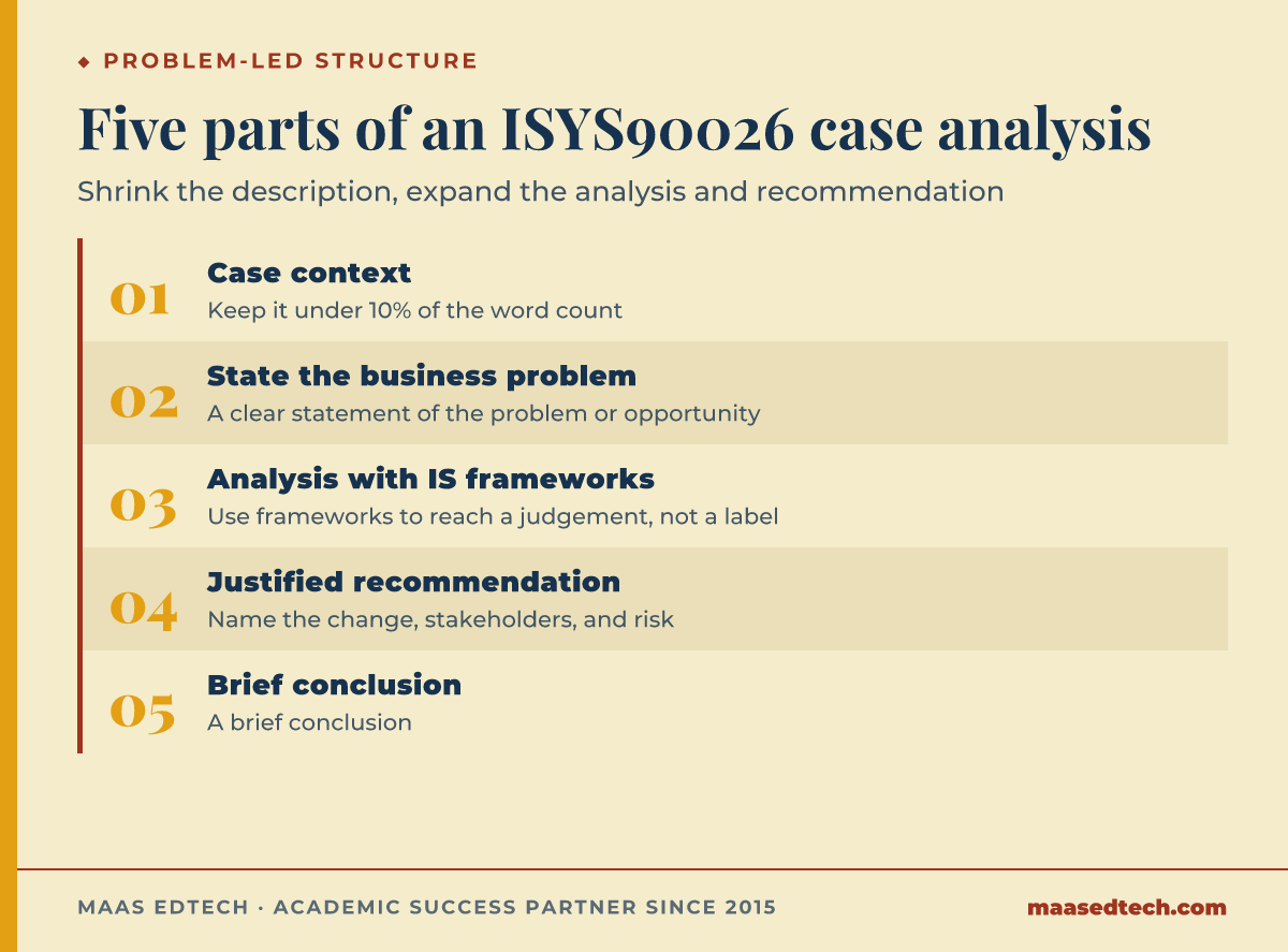 Five-step process diagram for structuring an ISYS90026 business-case analysis, from context to conclusion