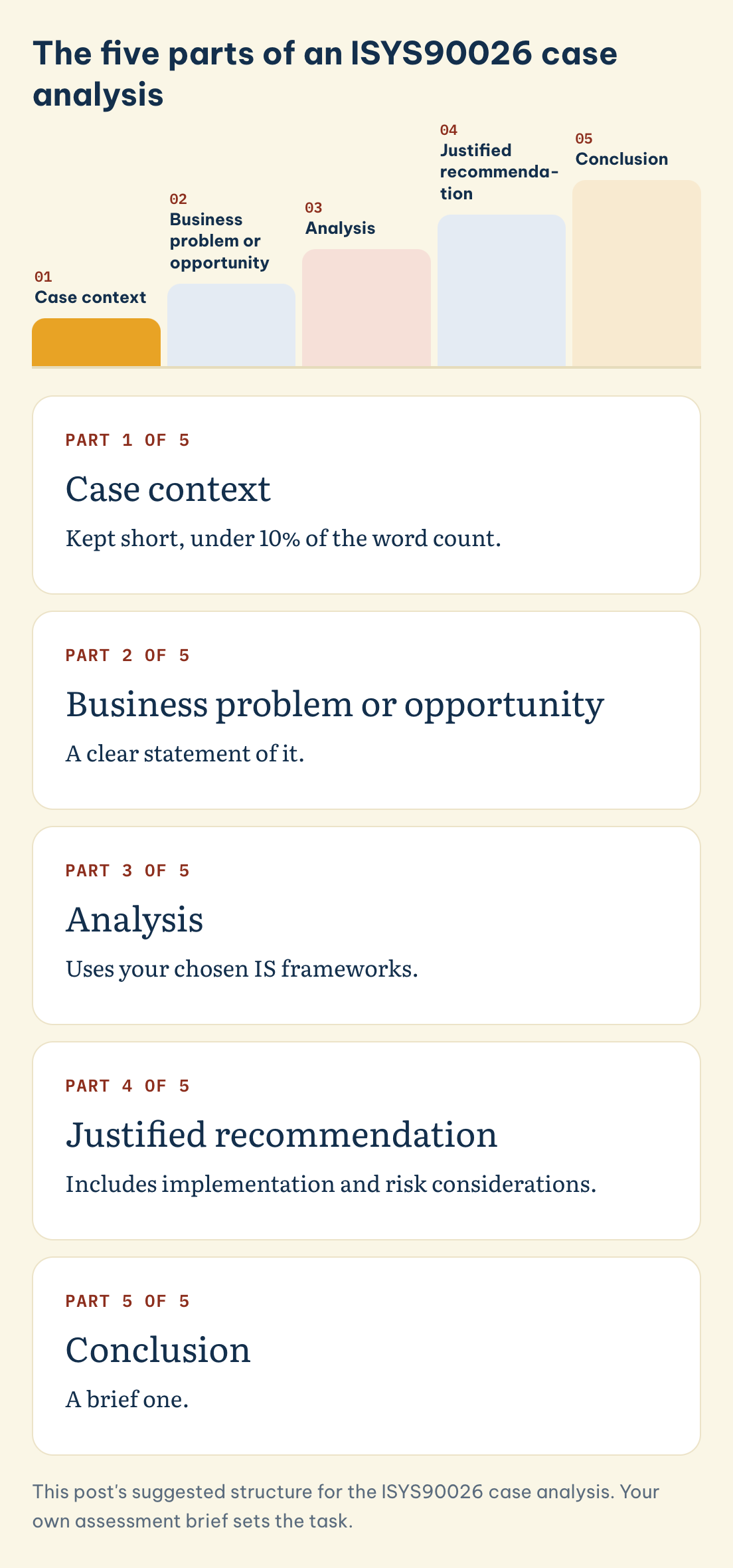 ISYS90026 case analysis parts: case context, business problem or opportunity, analysis, justified recommendation, conclusion