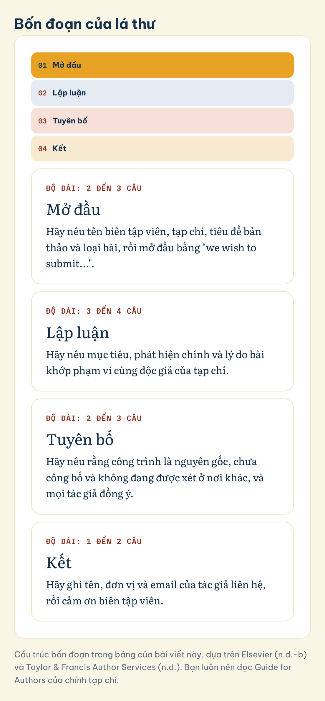 Bốn đoạn của lá thư: Mở đầu (2 đến 3 câu), Lập luận (3 đến 4 câu), Tuyên bố (2 đến 3 câu), Kết (1 đến 2 câu)