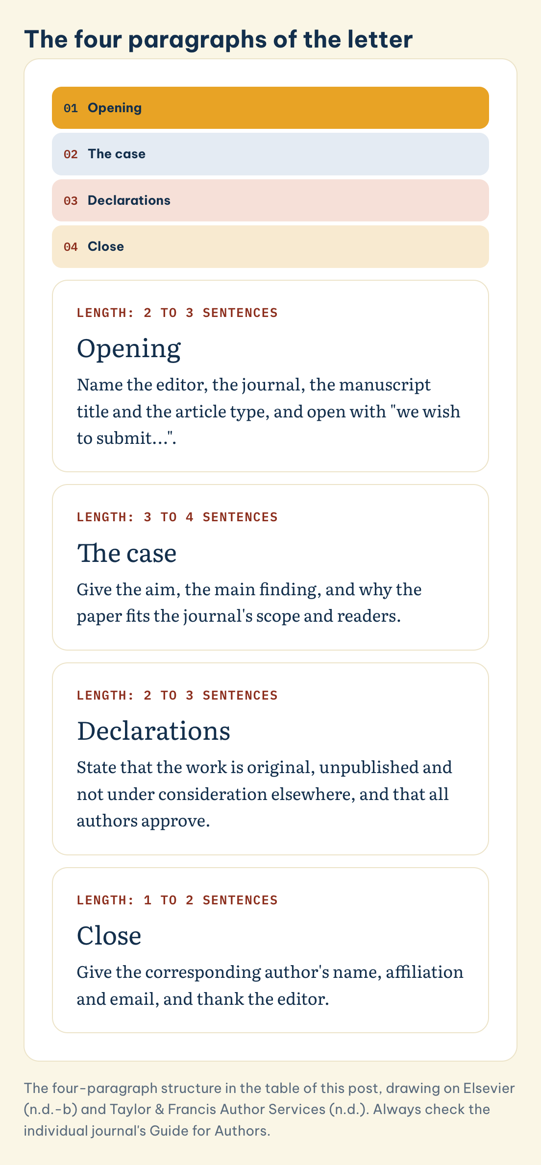 The four paragraphs of the letter: Opening (2 to 3 sentences), The case (3 to 4 sentences), Declarations (2 to 3 sentences), Close (1 to 2 sentences)