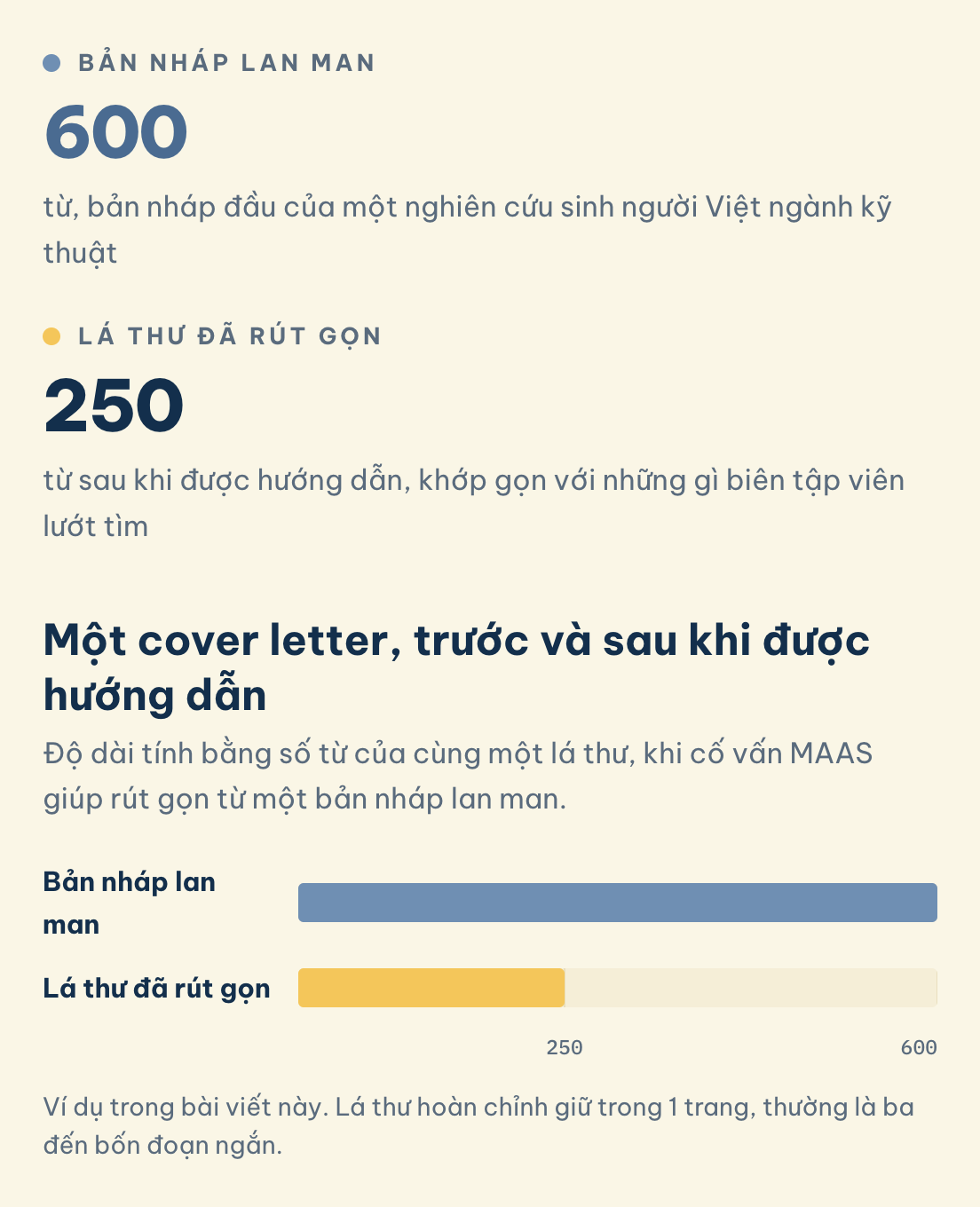 Một cover letter, trước và sau khi được hướng dẫn: Bản nháp lan man (600), Lá thư đã rút gọn (250)
