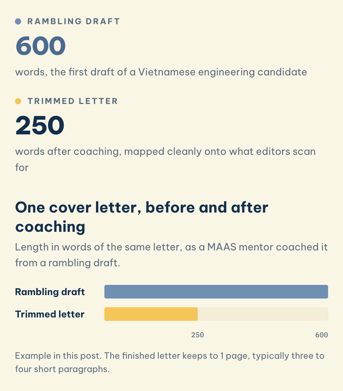 One cover letter, before and after coaching: Rambling draft (600), Trimmed letter (250)