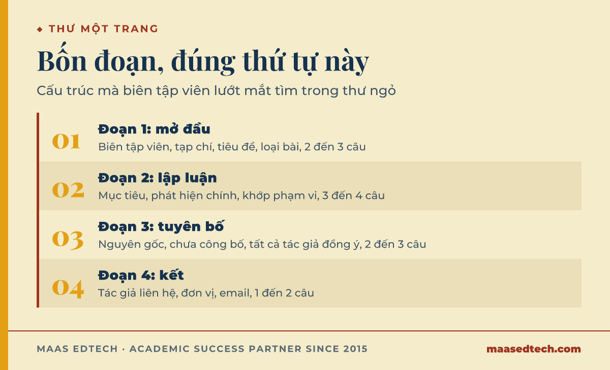 Sơ đồ bốn bước cấu trúc thư ngỏ gửi tạp chí, mở đầu, lập luận về sự phù hợp, tuyên bố liêm chính, và đoạn kết kèm thông tin liên hệ