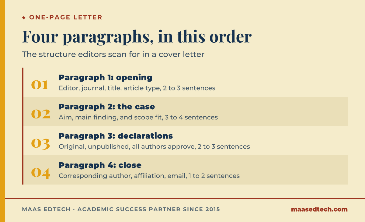 Four-step diagram of a journal cover letter structure, opening, the case for fit, ethical declarations, and a close with contact details