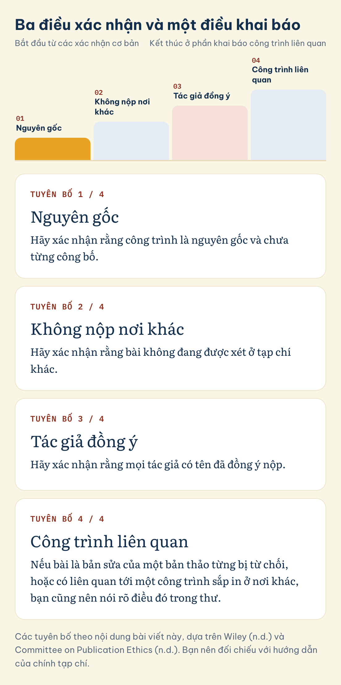 Ba điều xác nhận và một điều khai báo: Nguyên gốc, Không nộp nơi khác, Tác giả đồng ý, Công trình liên quan