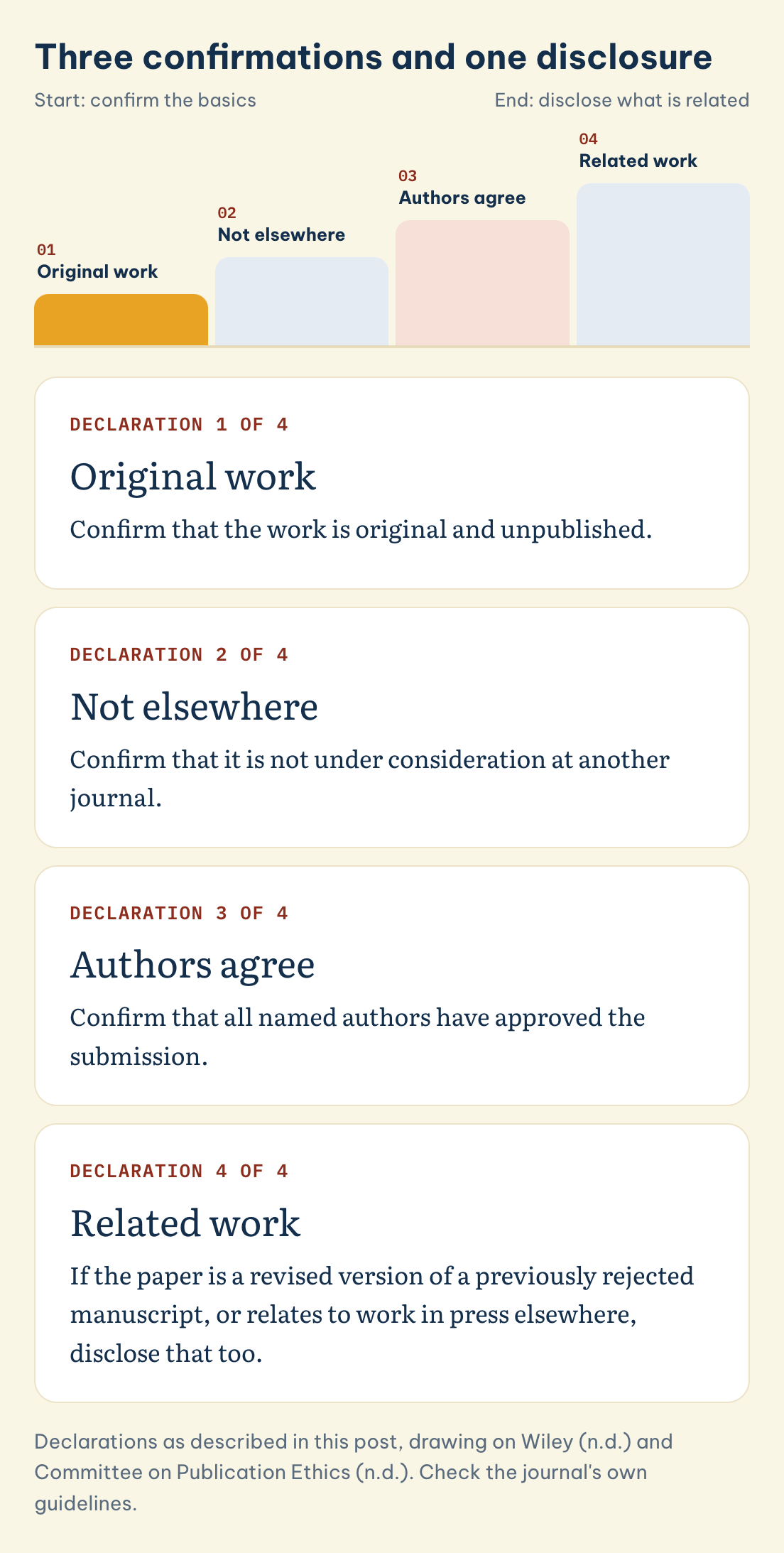 Three confirmations and one disclosure: Original work, Not elsewhere, Authors agree, Related work