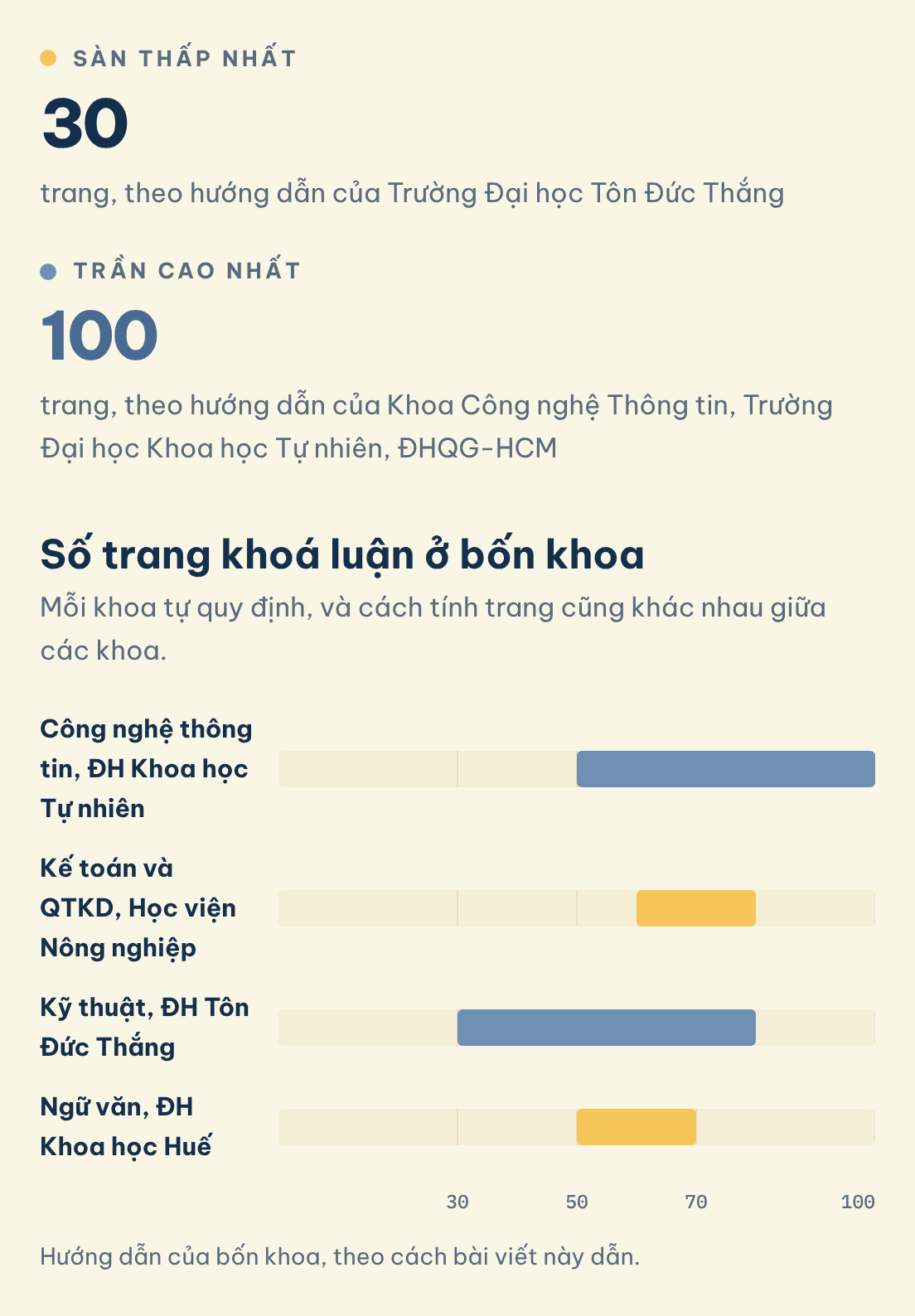Số trang khoá luận ở bốn khoa: Sàn thấp nhất (30), Trần cao nhất (100)