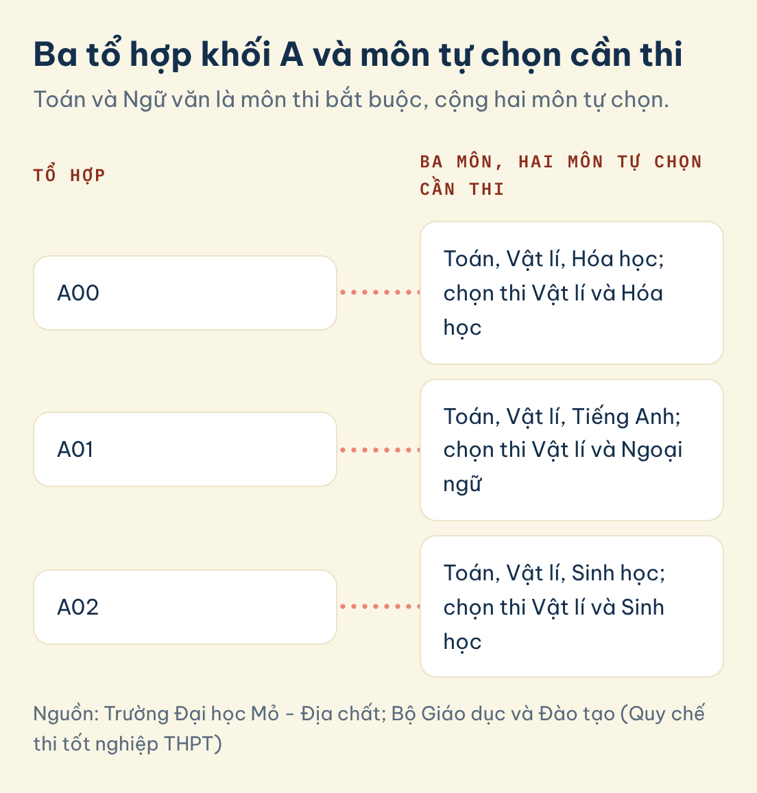 Ba tổ hợp A00, A01, A02 và hai môn tự chọn cần thi cho mỗi tổ hợp