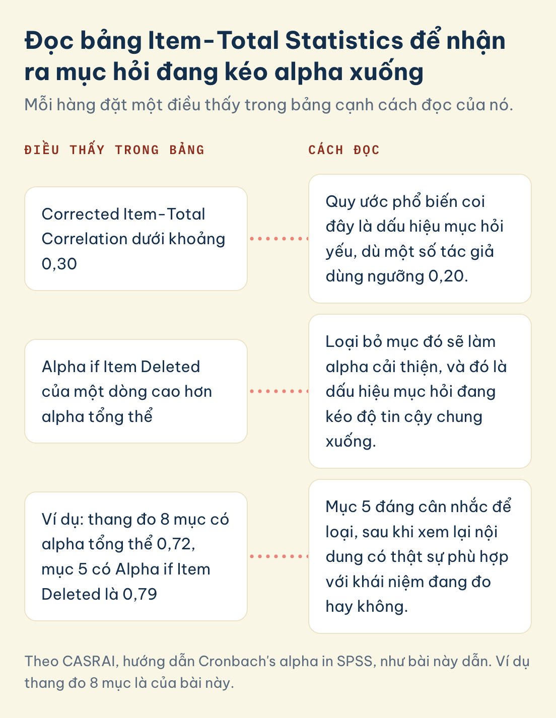 Theo CASRAI, hướng dẫn Cronbach's alpha in SPSS, như bài này dẫn. Ví dụ thang đo 8 mục là của bài này. Cronbach's alpha: Item-Total Correlation dưới khoảng 0,30 là dấu hiệu mục hỏi yếu, Alpha if Item Deleted cao hơn alpha tổng thể thì loại mục sẽ cải thiện alpha