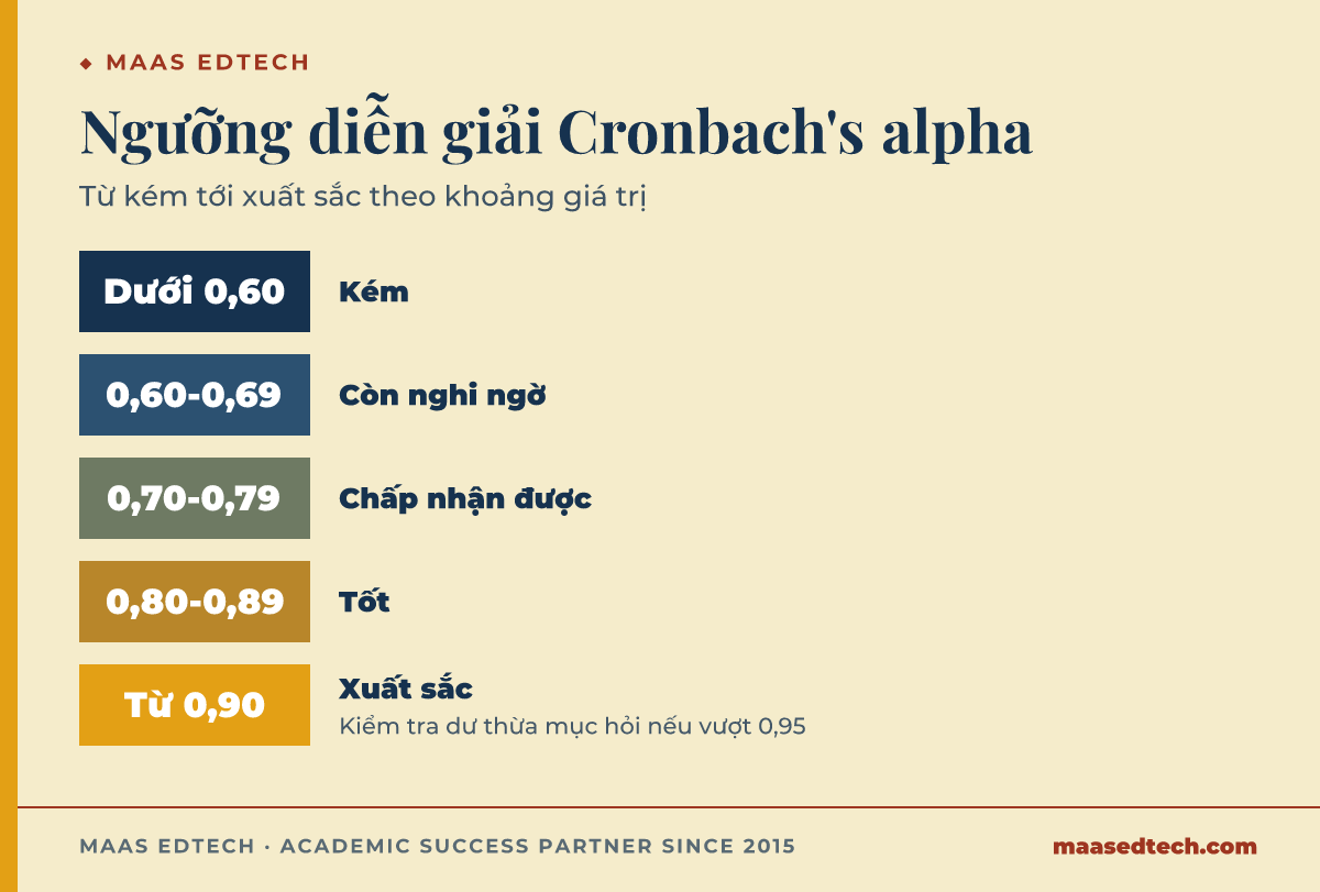 Bảng ngưỡng diễn giải Cronbach's alpha từ kém tới xuất sắc theo khoảng giá trị